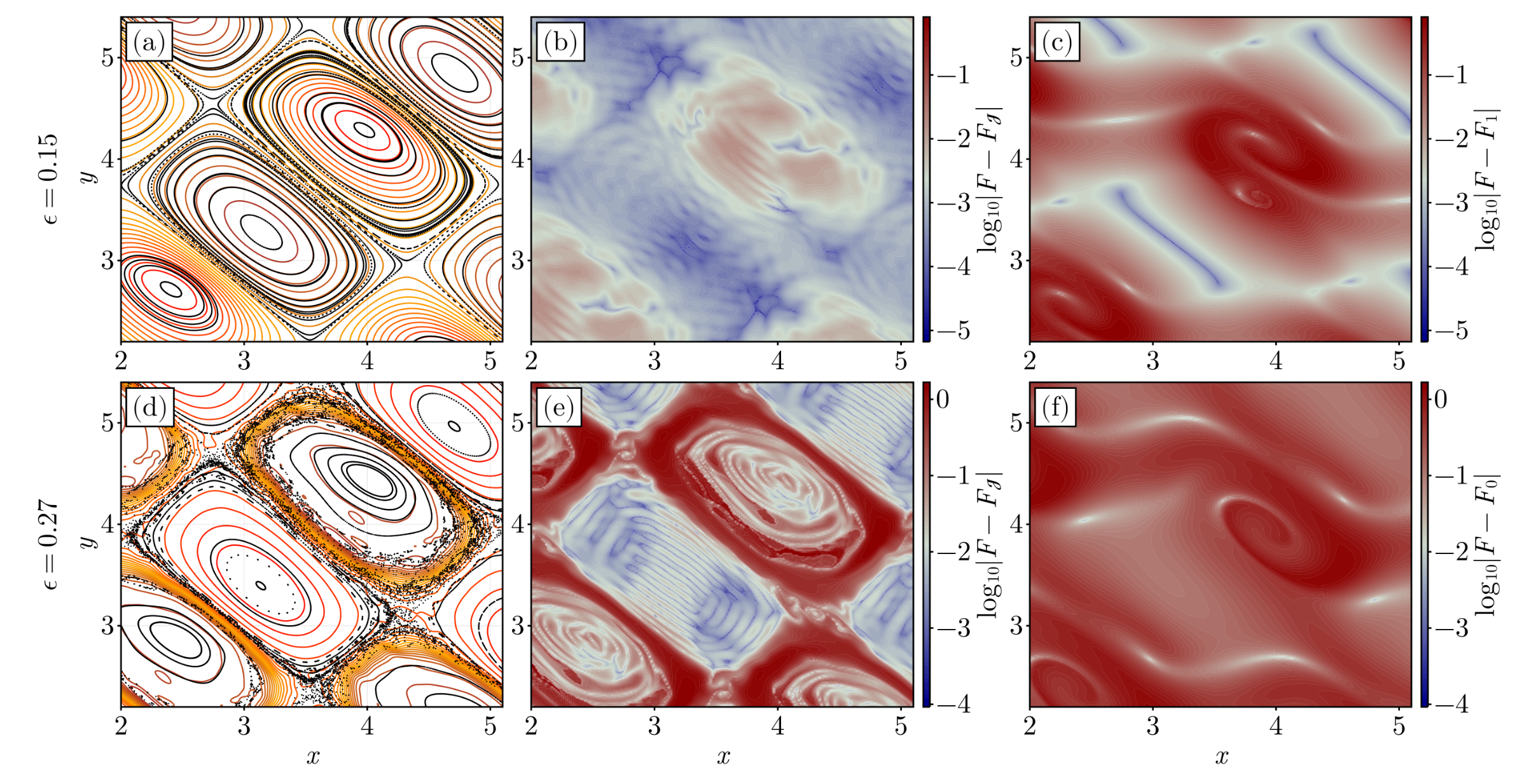 Poincaré sections of the full-orbit dynamics (black) and level sets of the learned 𝒥Σ (color) for ϵ∈{0.15,0.27} (cf. Fig. 1 b,c)). (b,e) Error of 𝒥Σ prediction of the dynamics from the full-orbit dynamics over a gyroperiod. (c,f) Error of the order-j truncated dynamics (4) over a gyroperiod with j=(1,0). The error is computed on a uniform 201×201 point grid — a higher resolution than the training data.