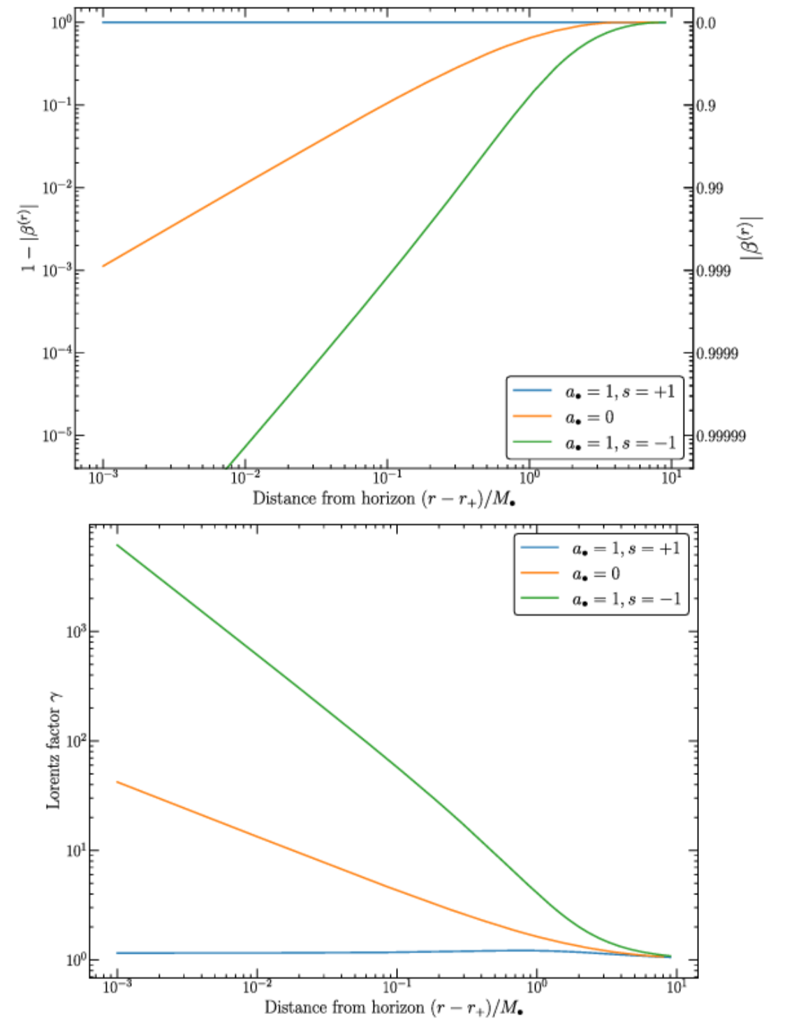 The relativistic Lorentz factorγ (lower panel) and the absolute value of the radial velocity jβðrÞj (upper panel) measured by a zero angular momentum observer for particles spiraling through an accretion flow, around different black hole spins, as a function of the horizon distance. 