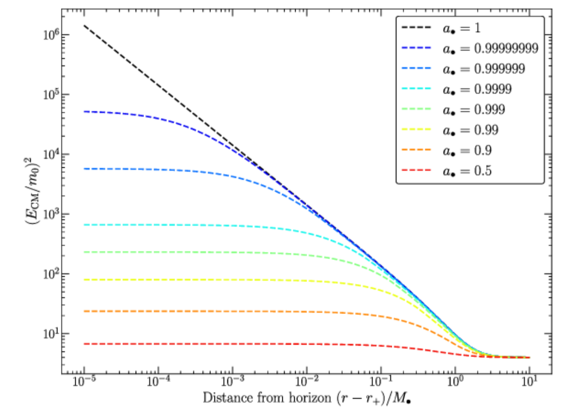 The center of mass energies, as a function of the distance from the horizon at which the collision occurred