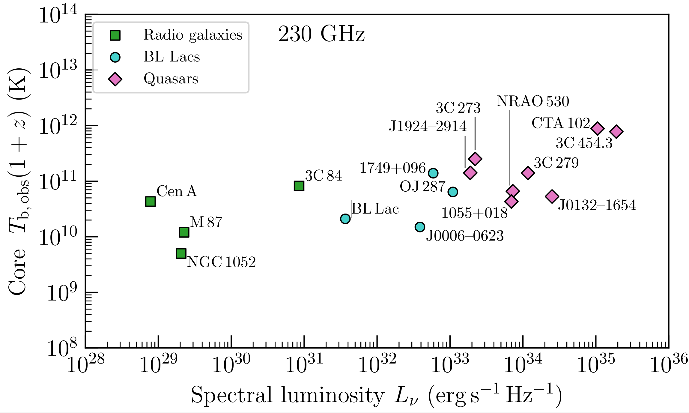 Core brightness temperature against core synchrotron spectral luminosity for the EHT 2017 sample of 16 AGN sources. The sources cluster into categories of radio galaxies, BL Lacs (blazars), and quasars.