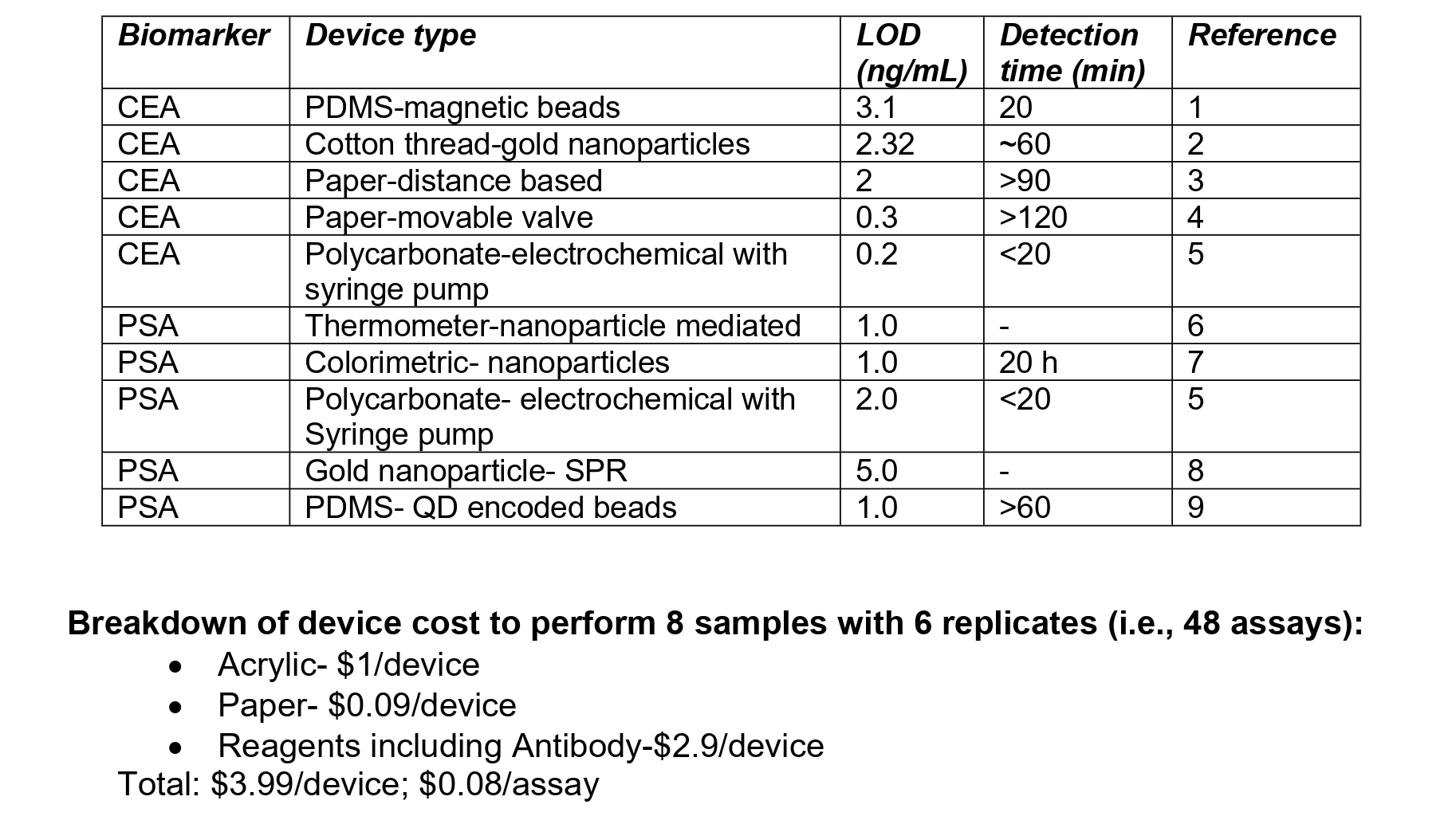 List of different biomarkers with their LOD and detection time