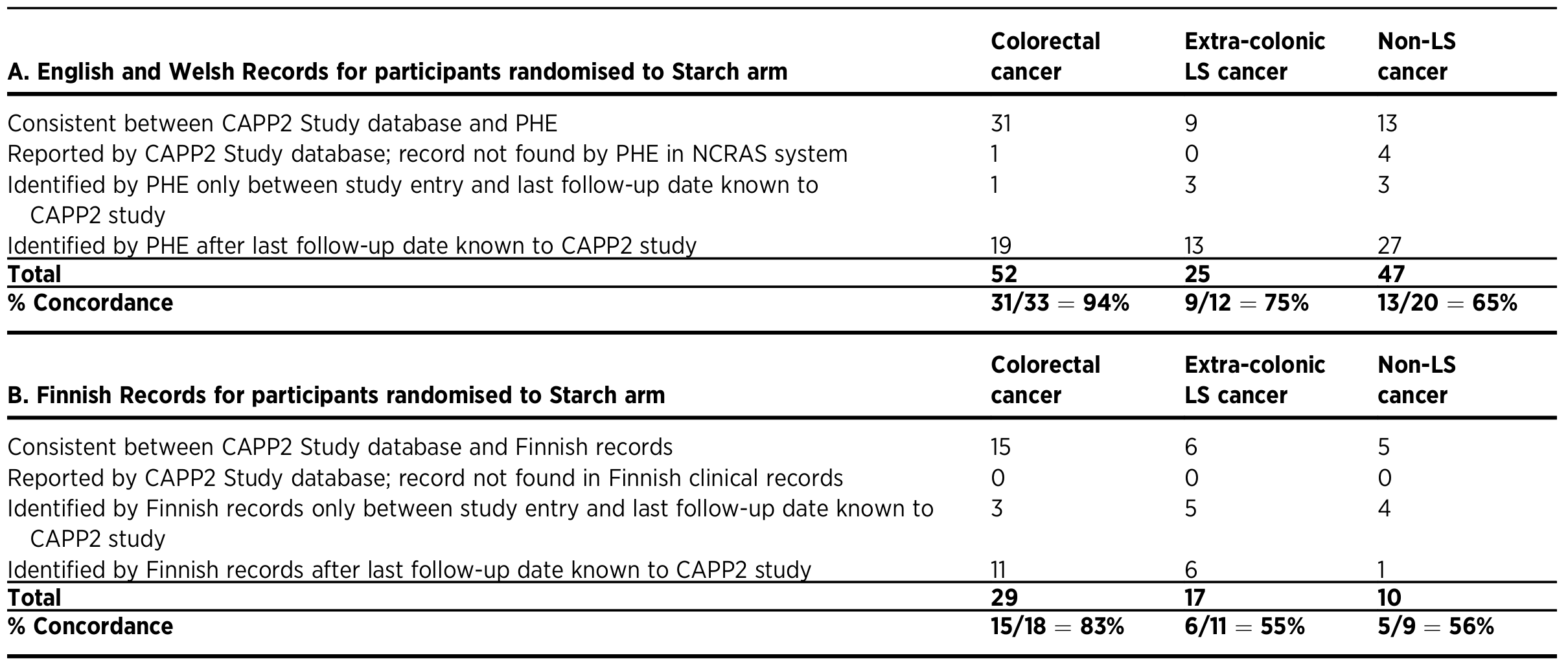 Comparison of cancer diagnoses identified from the CAPP2 database with those identified from the National Cancer Registry and Analysis System (NCRAS) for England plus its Welsh counterpart and the corresponding national records in Finland.