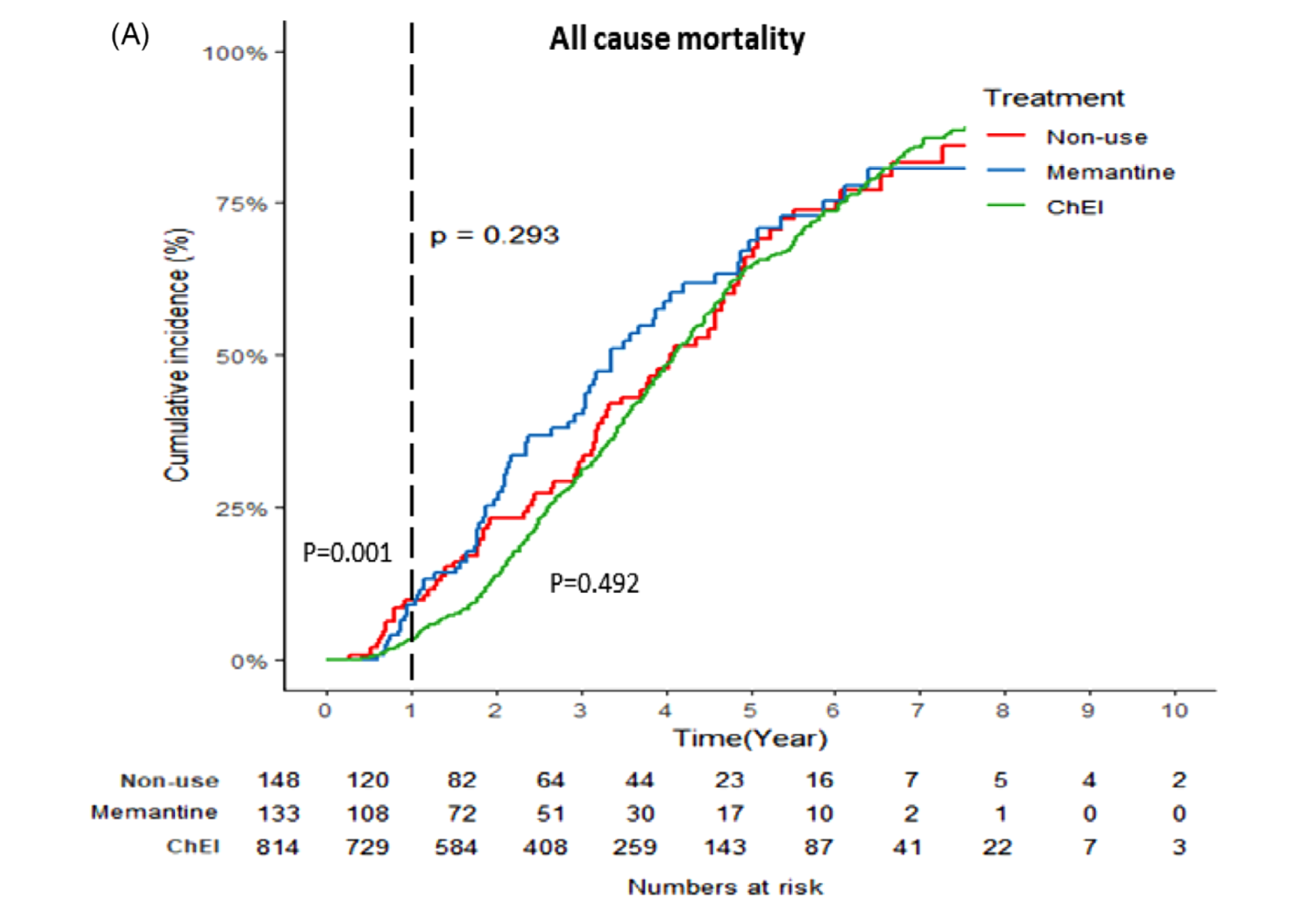 Cumulative incidence for all-cause mortality and MACE (composite of myocardial infarction, congestive heart failure, or stroke) for ChEIs and memantine versus nonuse. ChEI, acetylcholinesterase inhibitors; CIs, confidence intervals; MACE, major adverse cardiovascular events. 