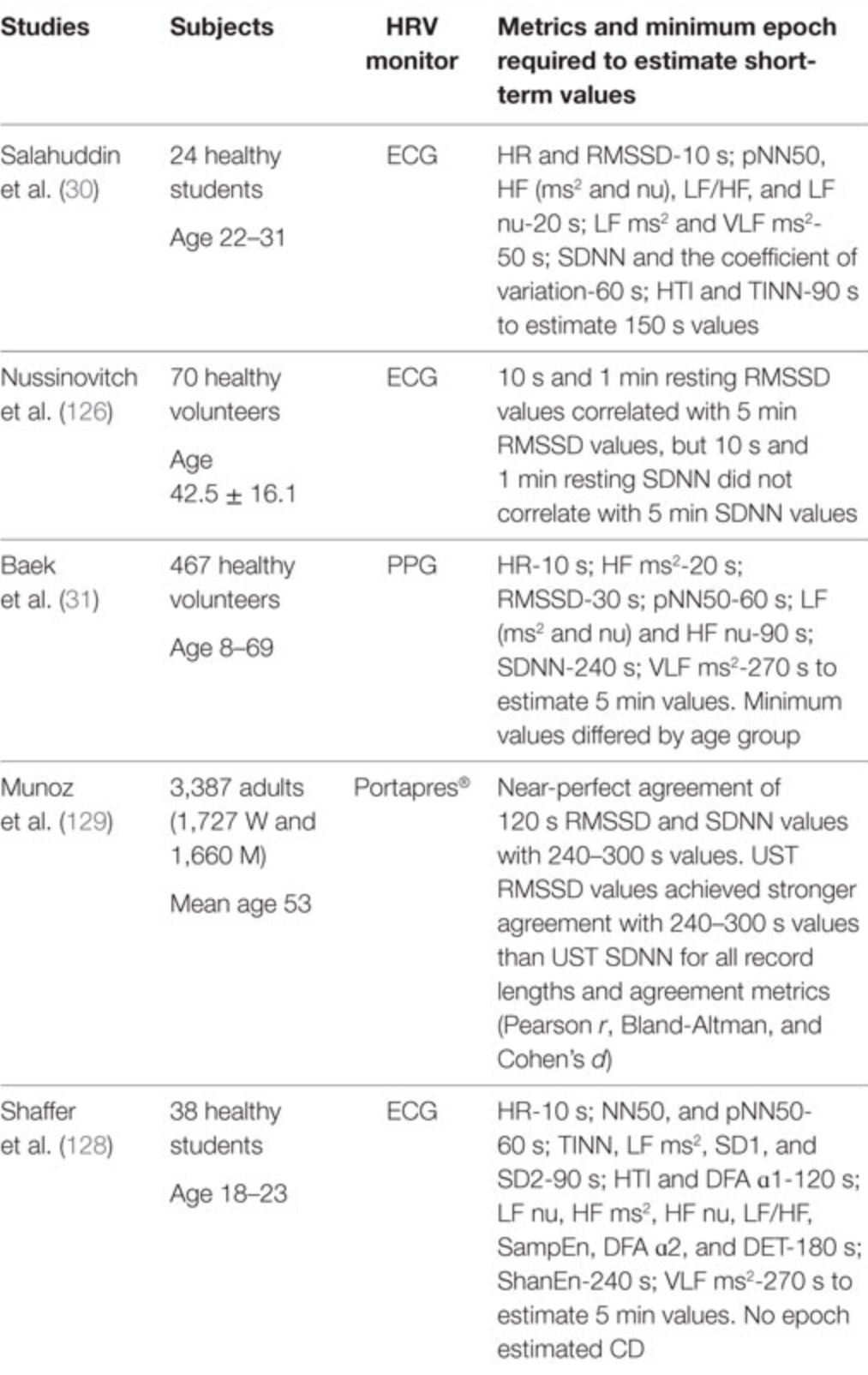 Ultra-short-term (UST) norms. Ultra-short-term HRV measurements are based on less than 5 min of data.