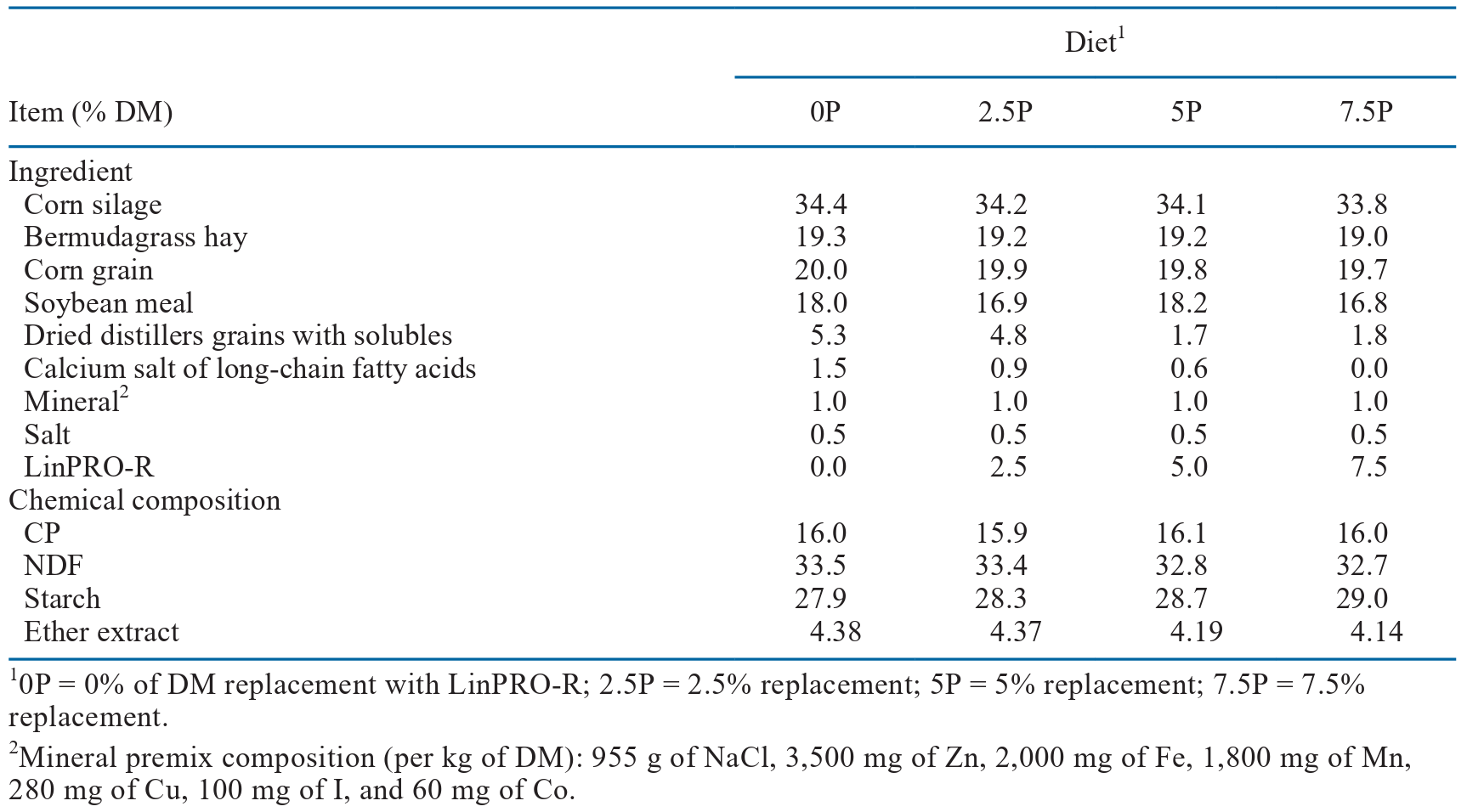 Ingredient and chemical composition of diets used to evaluate inclusion of LinPRO-R at 0%, 2.5%, 5%, or 7.5% of diet DM in batch culture and dual-flow continuous culture systems