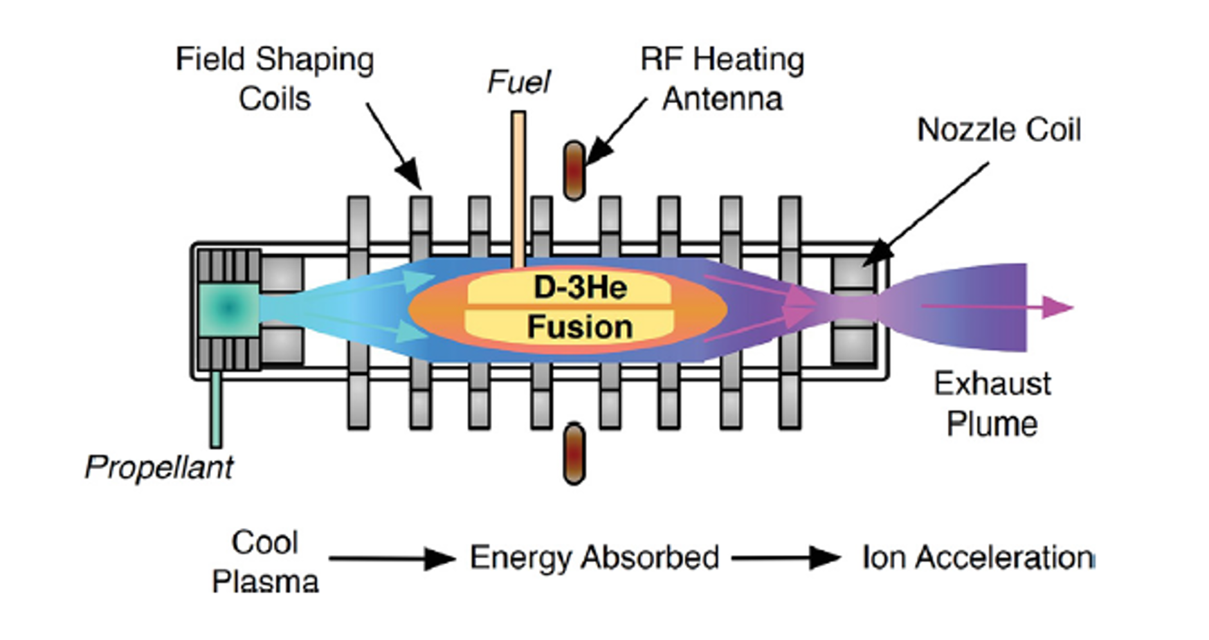 Schematic diagram of the Direct Fusion Drive engine subsystems with its simple linear configuration and directed exhaust stream. A propellant is added to the gas box. Fusion occurs in the closed-field-line region. Cool plasma f lows around the fusion region, absorbs energy from the fusion products, and is then accelerated by a magnetic nozzle.
