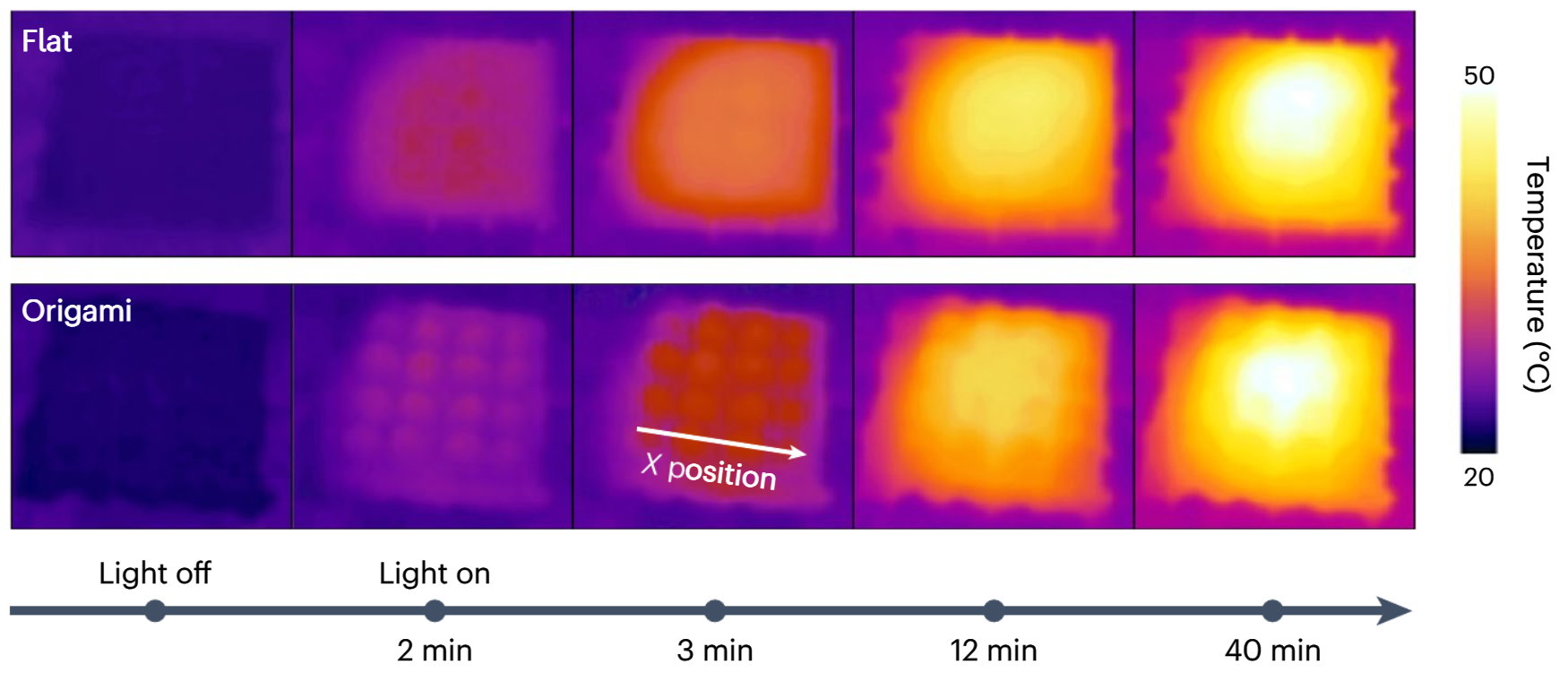 Infrared images of the flat and origami hydrogels under a solar simulator at 0, 2, 3, 12 and 40 min.