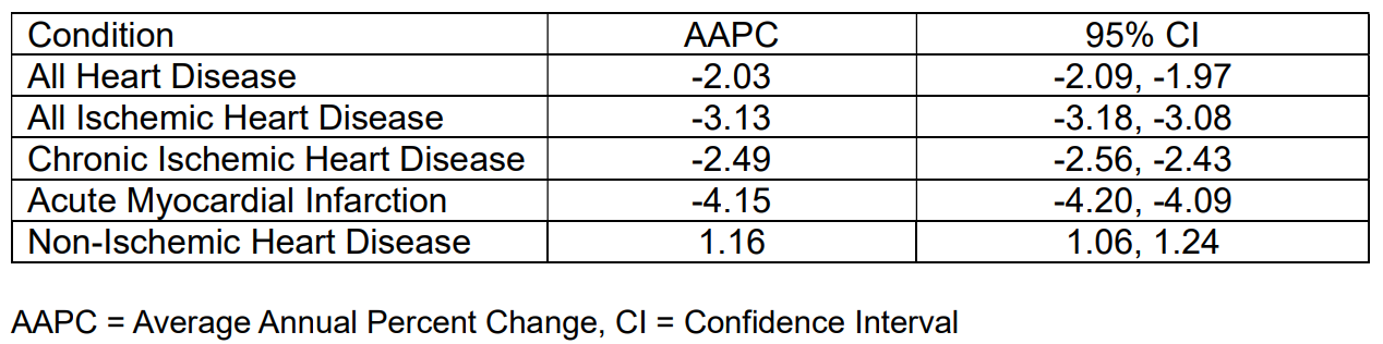 Average Annual Percent Change (AAPC) from 1970-2022 by Heart Disease Condition.