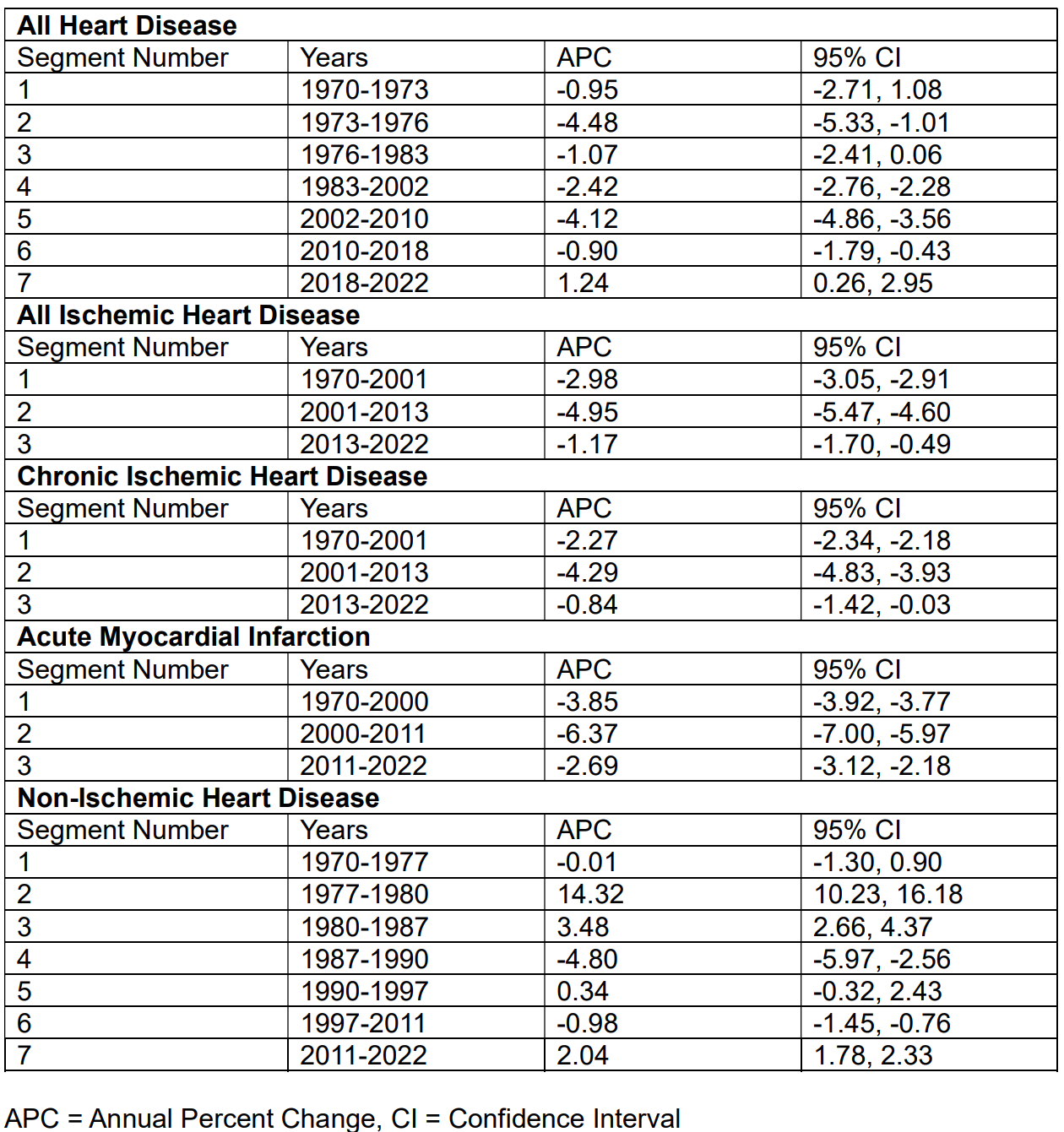 Annual Percentage Chance (APC) by Heart Disease Condition. 