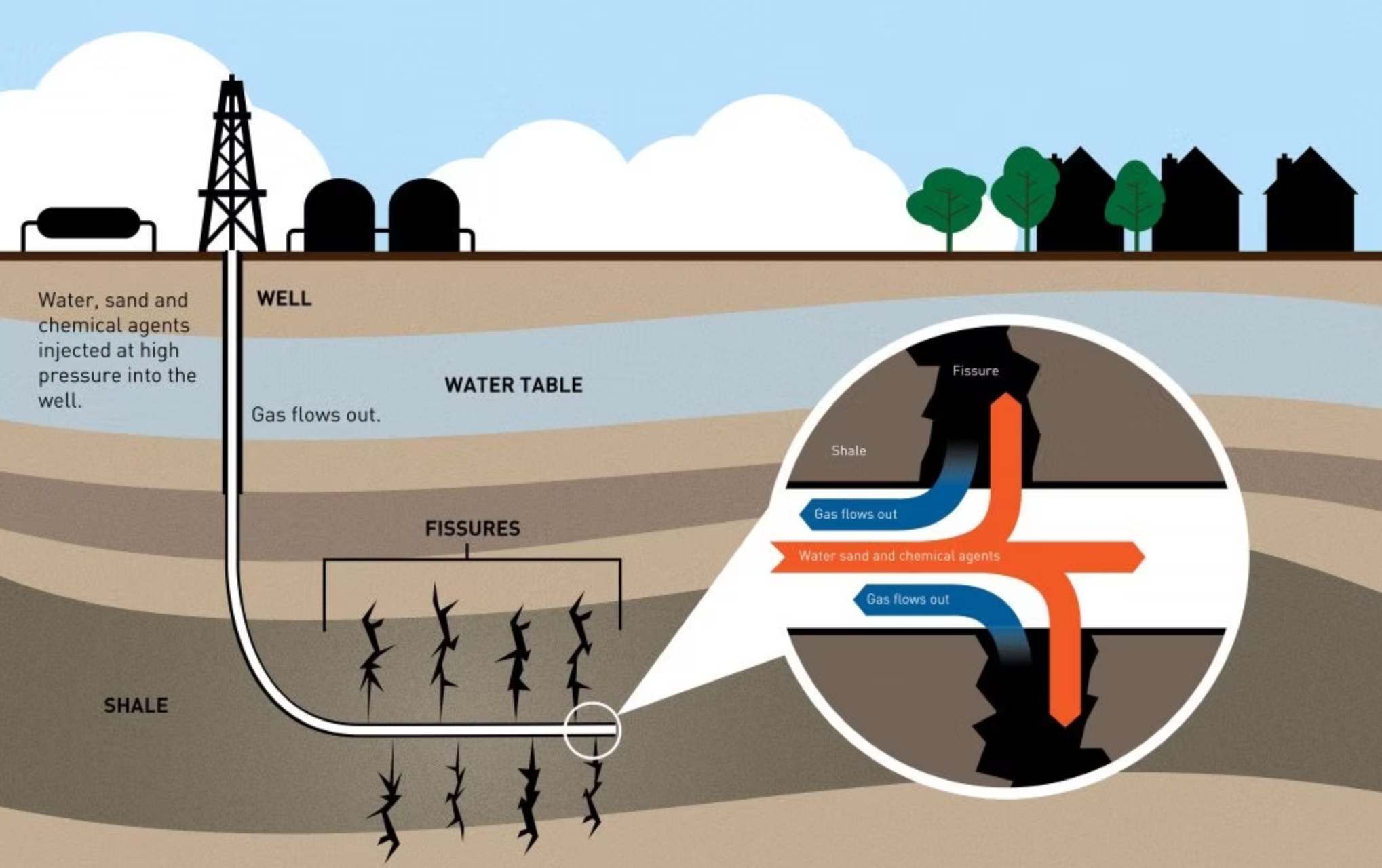 Fracking for gas diagram.