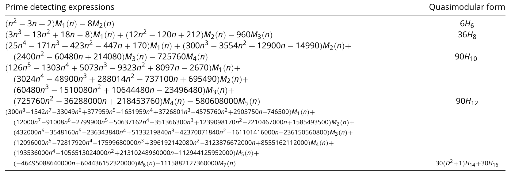 Prime detecting expressions for Theorem 4.