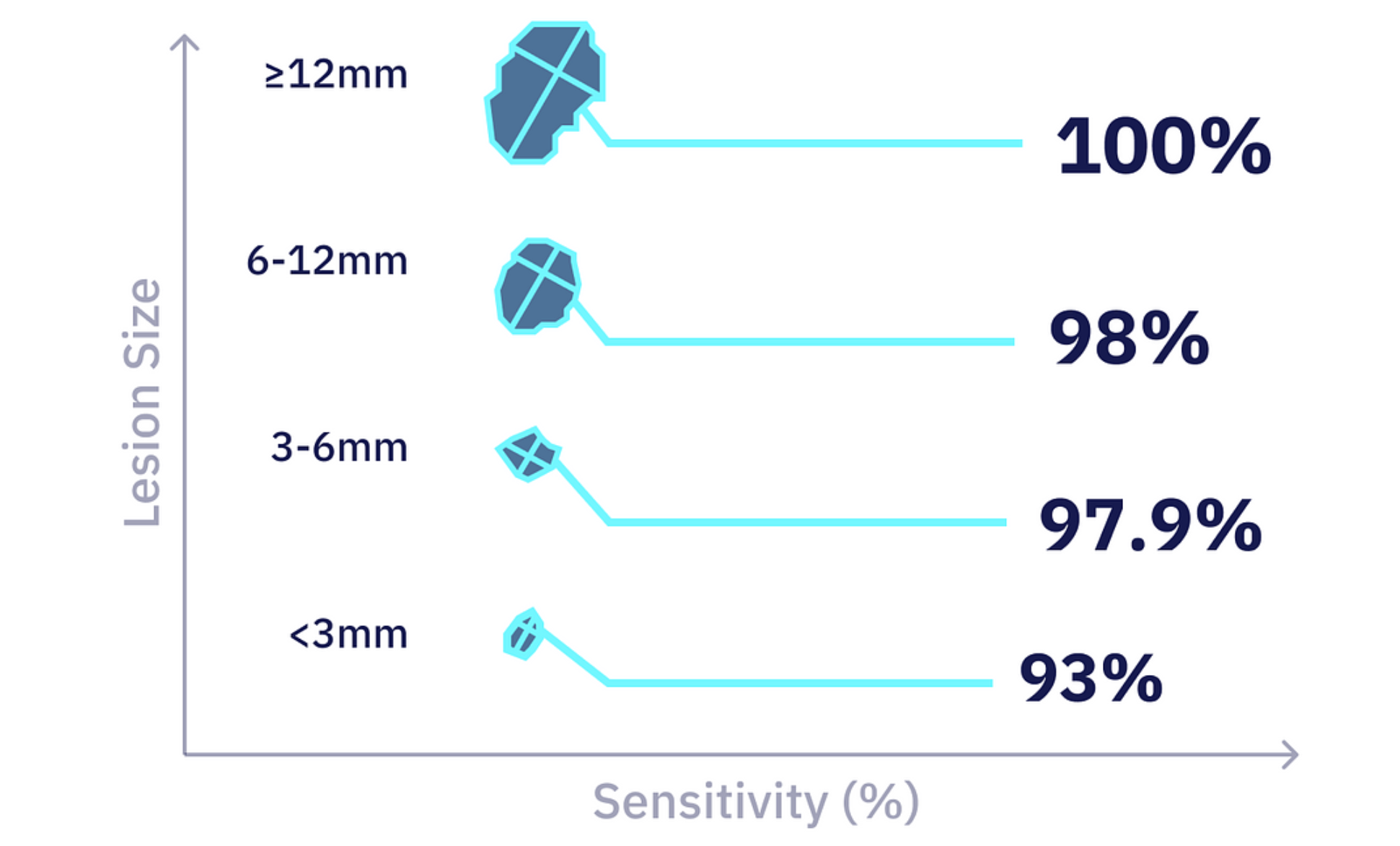 BrainMets.AI achieved 97.4% lesion-level sensitivity — including 93.3% on sub-3mm lesions.
