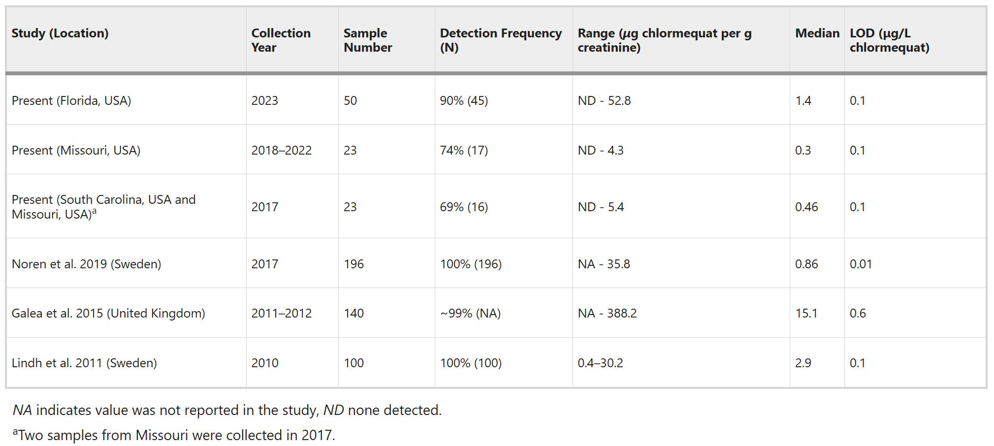 Comparison of urinary chlormequat concentrations across studies.