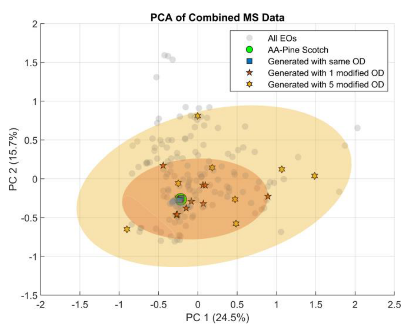 PCA plot of various mass spectrum data. The gray circles represent all essential oils (EO).