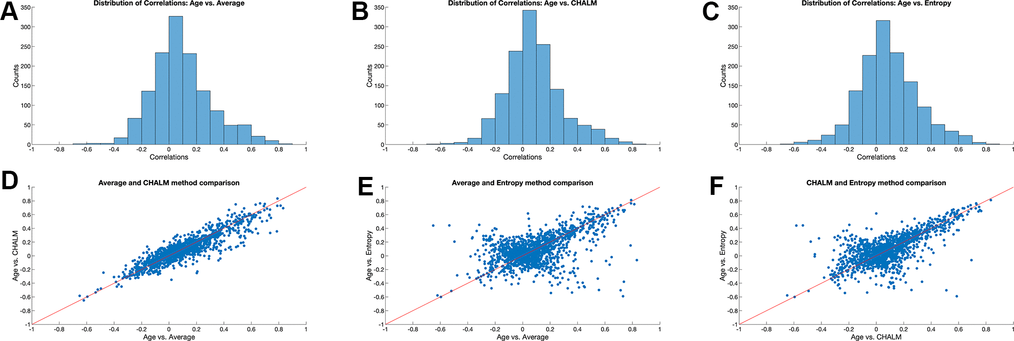 Correlation between age and three DNA methylation metrics.