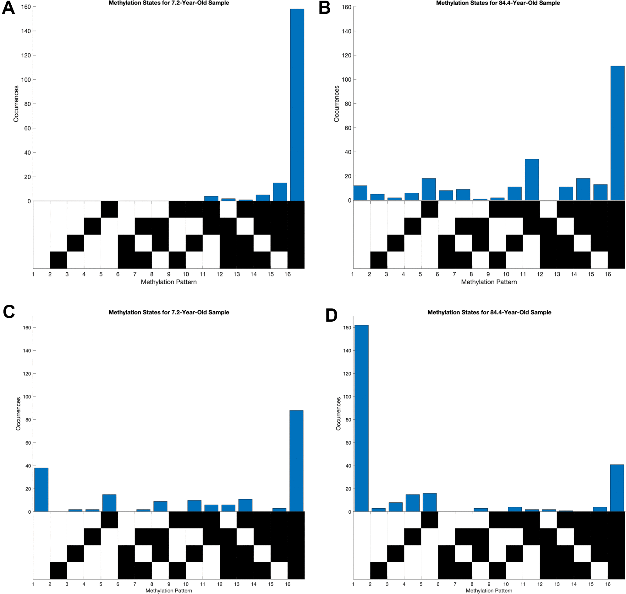 Distribution of methylation states of young and old samples at loci highly correlated between entropy and age. Each column of the grid below the histograms corresponds to a distinct methylation pattern, where black corresponds to an unmethylated CpG site and white corresponds to a methylated one.