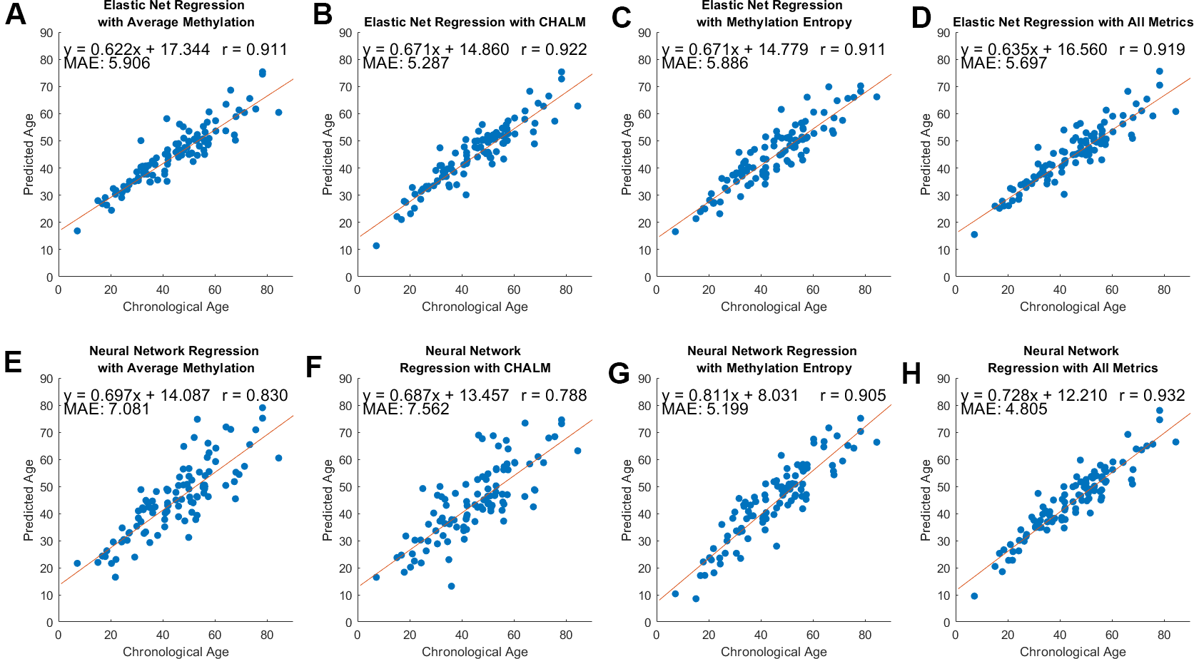 Model performance across three methylation metrics and two regression methods.