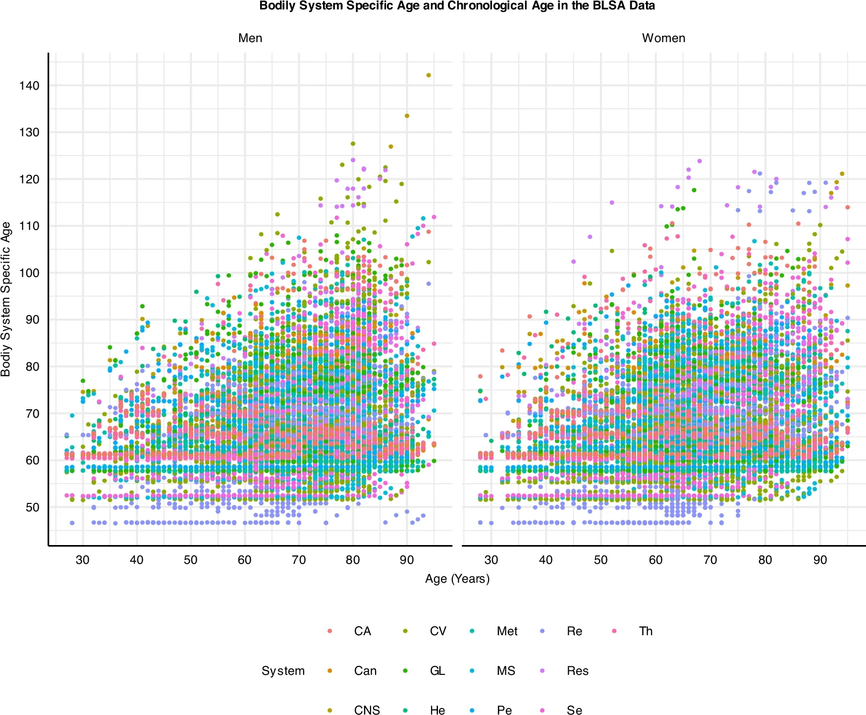 Relationships between bodily system-specific age (BSA) and chronological age.