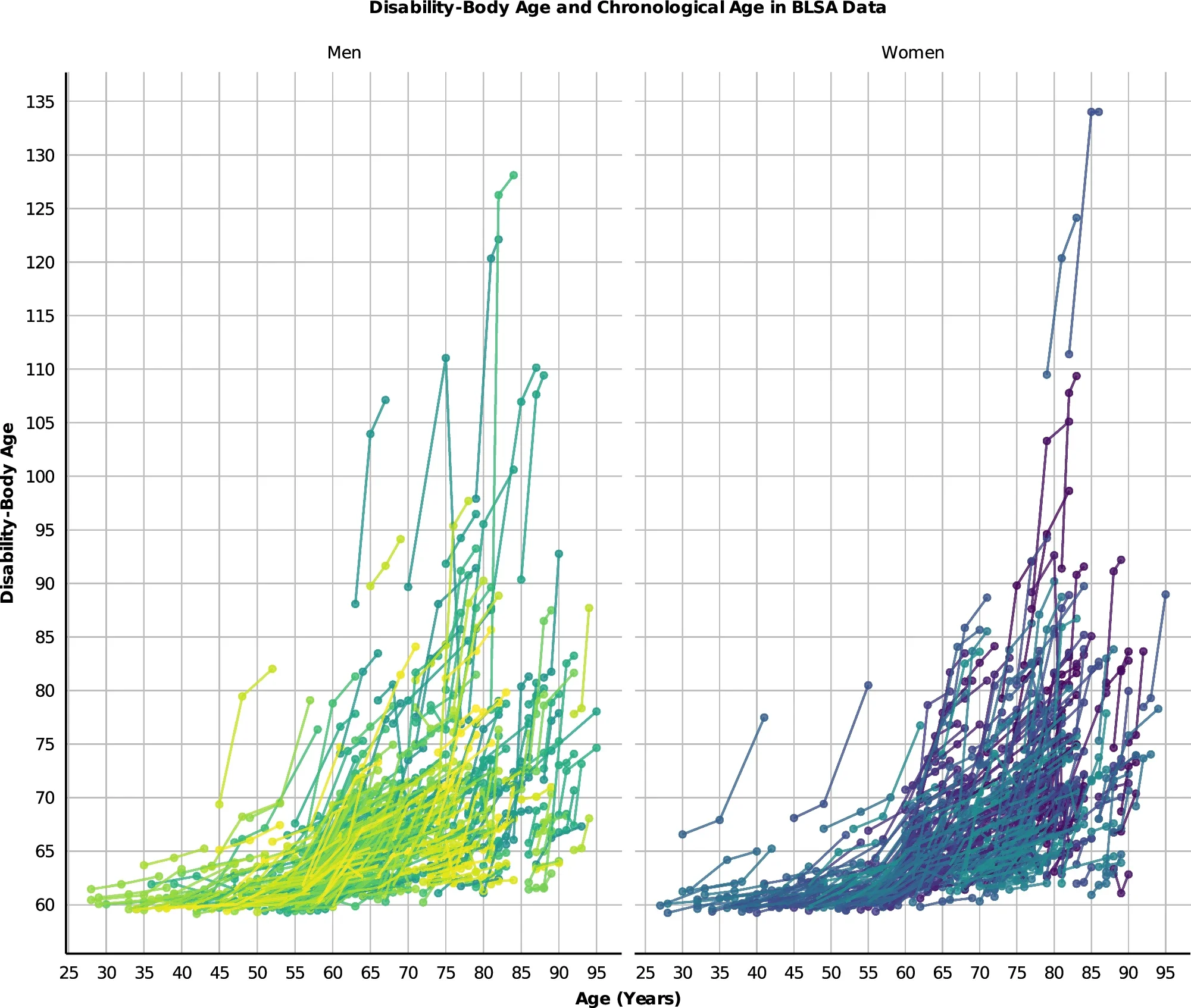 Disability-body age and chronological age in BLSA datasets.