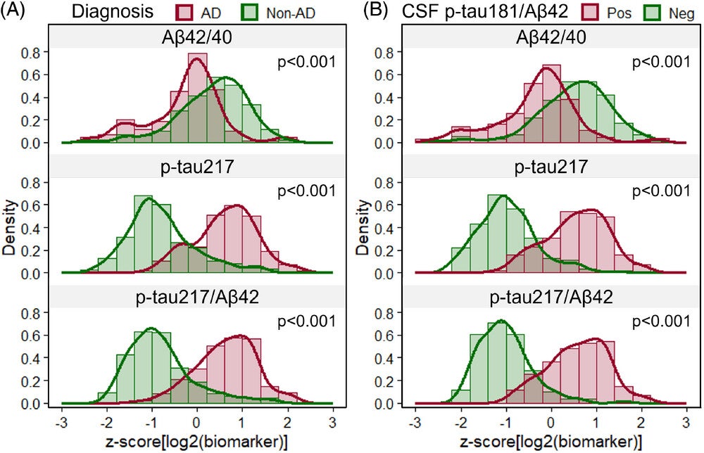 Distribution of plasma AD biomarkers by diagnosis and CSF p-tau181/Aβ42.
