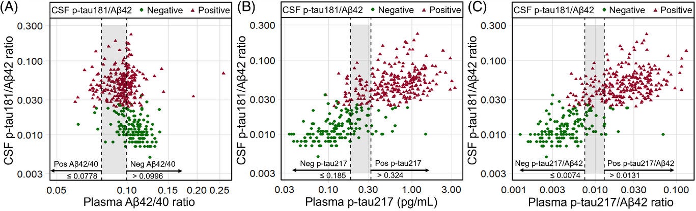 Distribution of plasma versus CSF AD biomarkers concentrations stratified by CSF p-tau181/Aβ42 status.