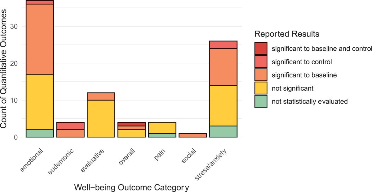 The results of all quantitatively evaluated well-being outcomes are split by well-being category.