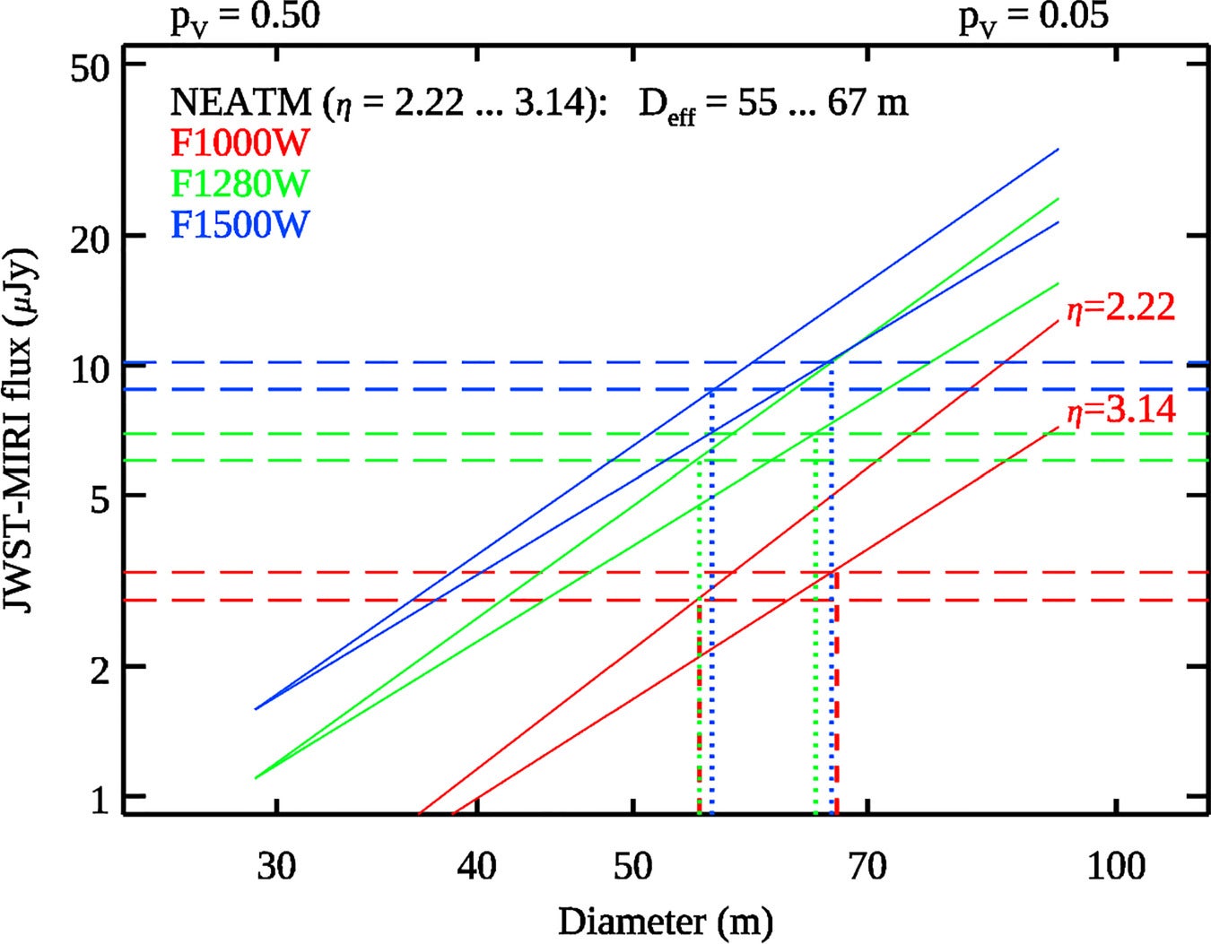 Near Earth Asteroid Thermal Model size determination for 2024 YR4.