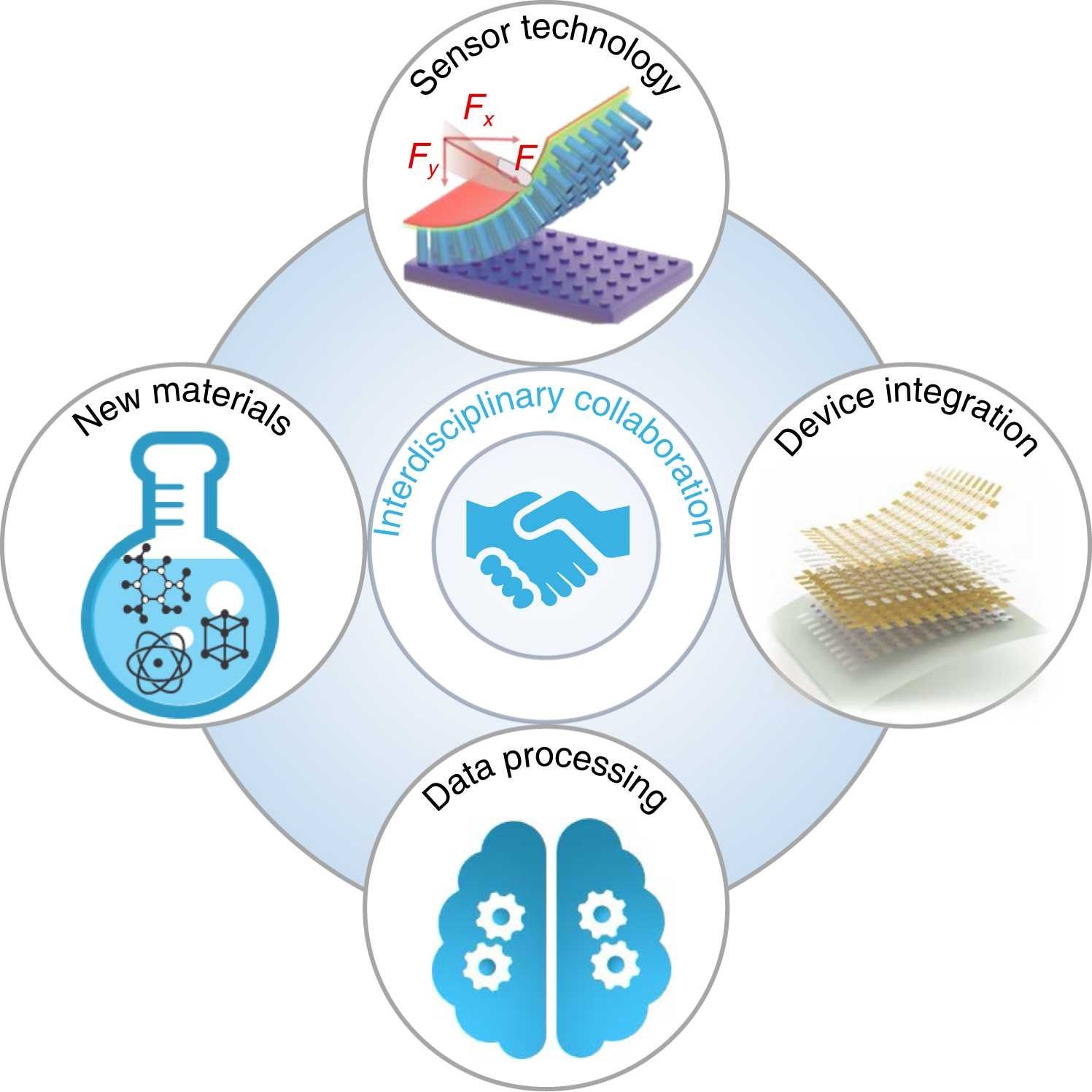 To develop more advanced astronaut health monitoring devices in the future, interdisciplinary collaborations are needed, including but not limited to new materials and sensor technology, intelligent algorithms and data processing as well as device integration.