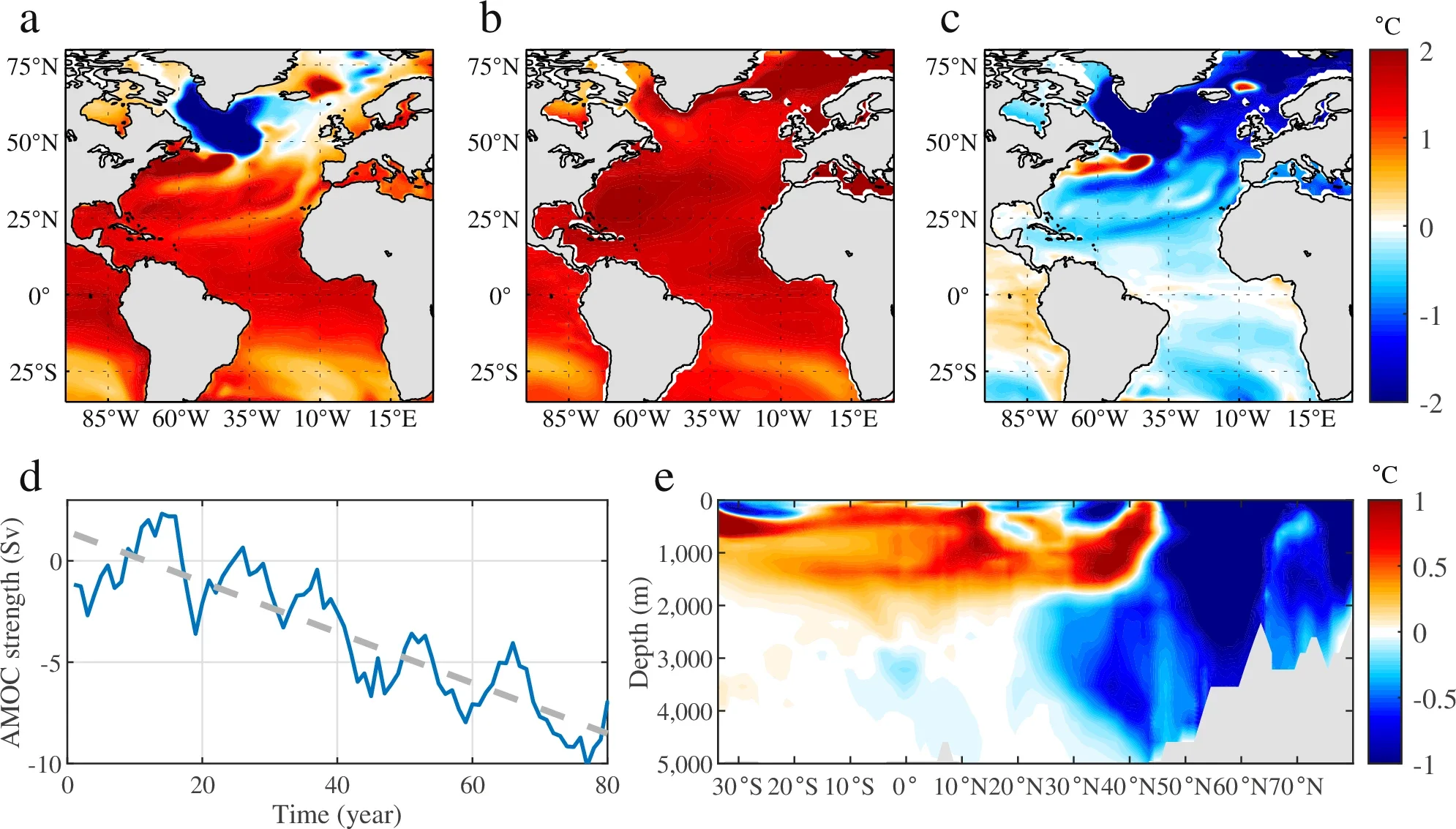 Atlantic SST and zonal-mean ocean temperature changes in GFDL-ESM2M free- and fixed-current simulations.