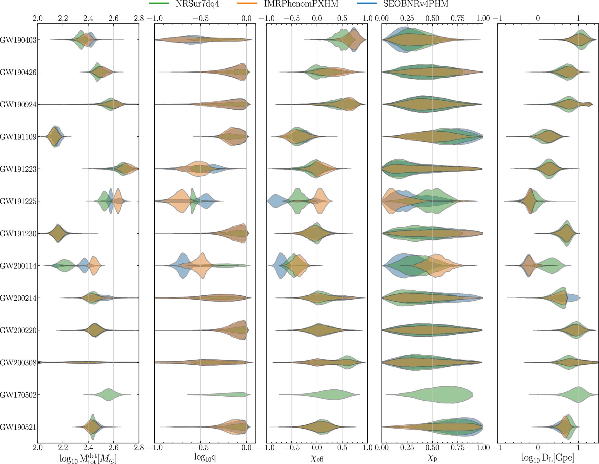 A comparison of analyses using different waveform models (NRSur7d4q, IMRPhenomXPHM, and SEOBNRv4PHM) is displayed for each event.