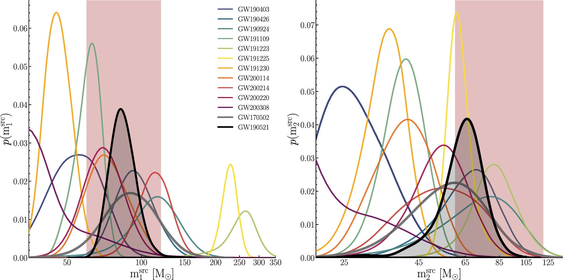 Marginal probability distribution of the primary (left) and secondary (right) black holes in the source frame, as inferred through RIFT with the NRSur7dq4 model.