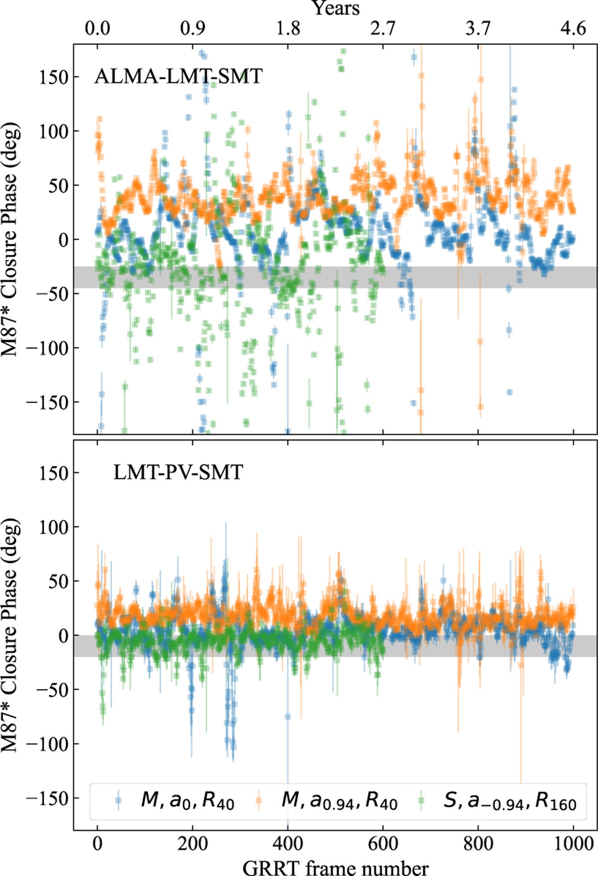 Total intensity closure phase evolution of M87* synthetic data from example MAD (M) and SANE (S) standard models as a function of model variability for the ALMA-LMT-SMT and LMT-PV-SMT triangles, respectively.