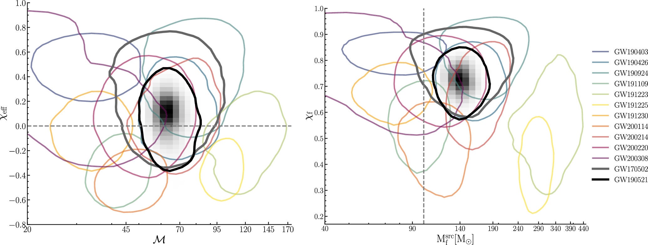 Left: posterior distribution of the chirp mass of the binary in the source frame as a function of the inferred effective inspiral spin parameter. Right: posterior distributions of the mass and the dimensionless spin of the remnant black hole according to the RIFT inference using the NRSur7dq4 model.