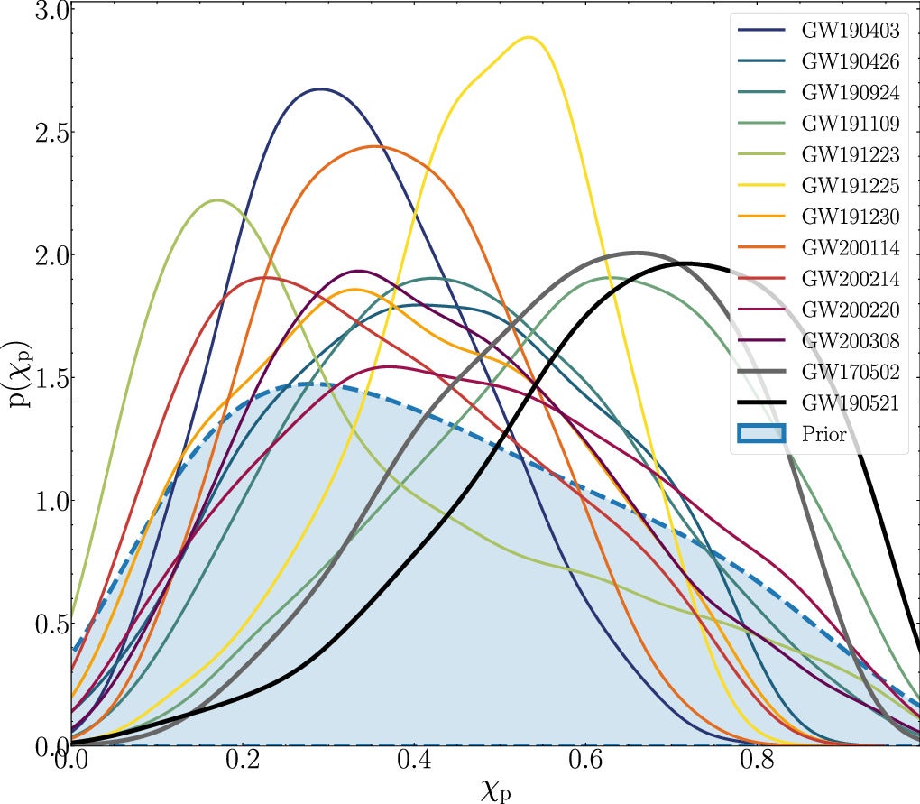 Marginal probability distribution of the effective precession spin parameter (χp) for the events as inferred through RIFT with the NRSur7dq4 model, compared against the prior (dashed blue) on the parameter.
