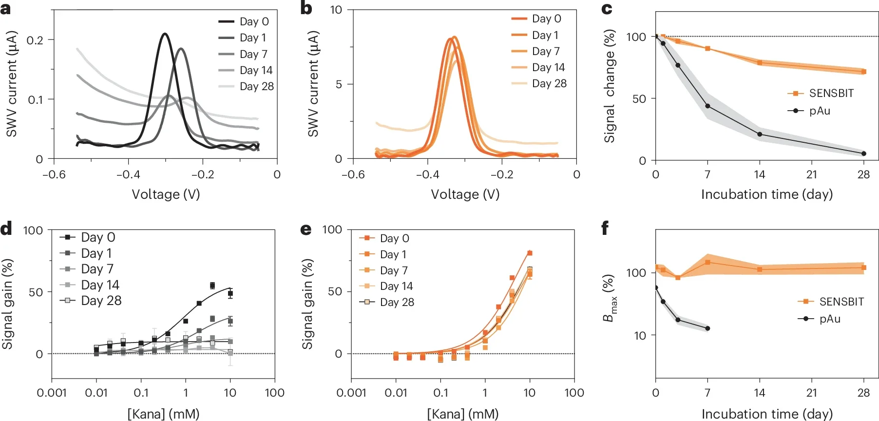 SENSBIT performance after a month-long incubation in human serum in vitro.