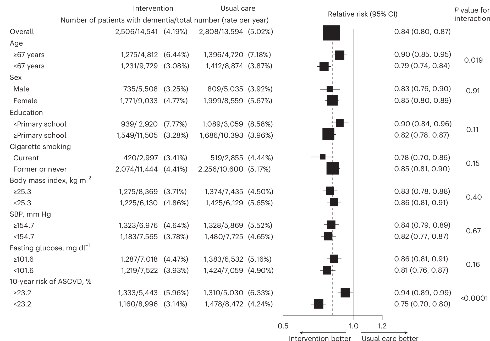 CIND. Forest plot of the primary and main secondary outcomes according to subgroups. The dashed vertical line represents the RR for the overall study population. The box sizes are proportional to the precision of the estimates (with larger boxes indicating a greater degree of precision)