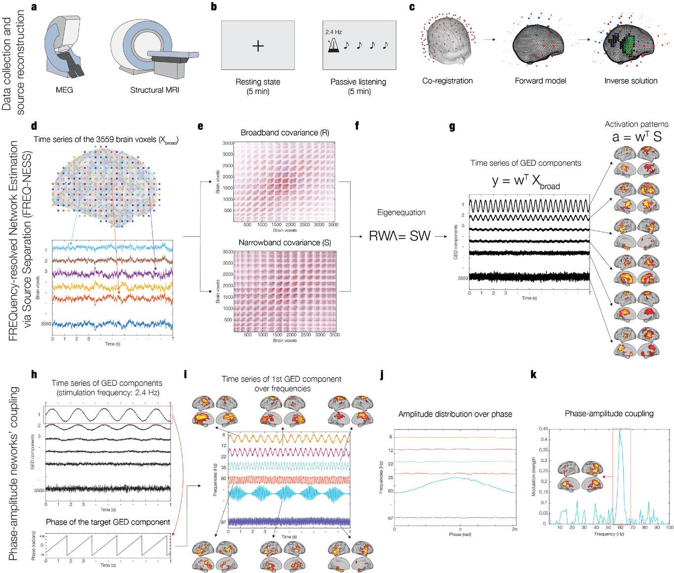 FREQuency-resolved network estimation via source separation (FREQ-NESS).