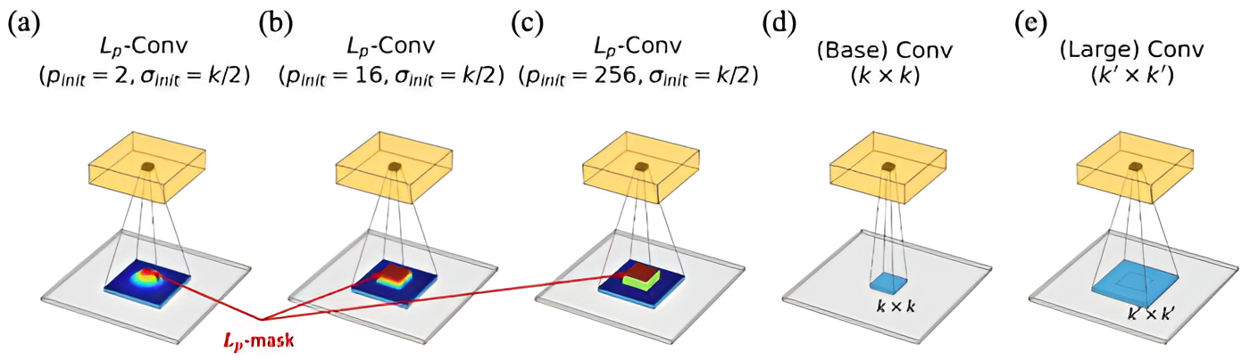 Graphical illustration of Lp-Conv layers and visualization of learned Lp-masks after traning
