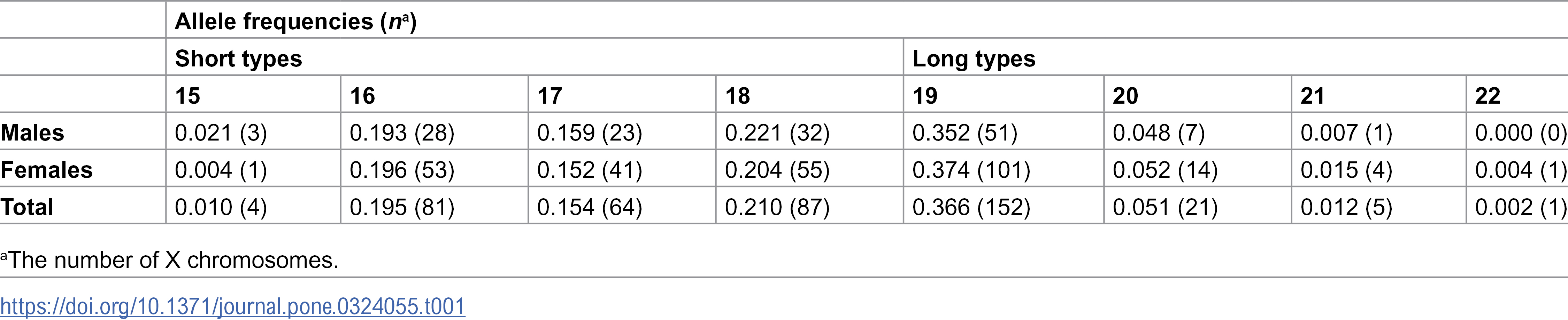 Table 1. Allele frequencies of AR in mixed-breed cats.
