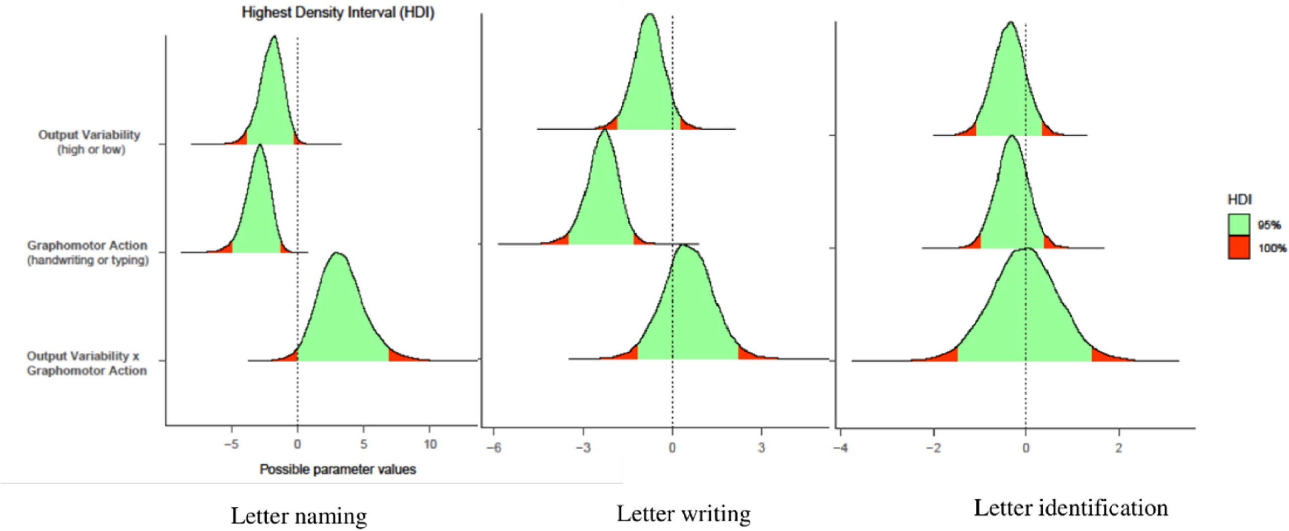 Posterior highest density intervals (HDIs) of the parameters in the Bayesian linear mixed-effects analyses for the posttest tasks related to alphabetic knowledge. 