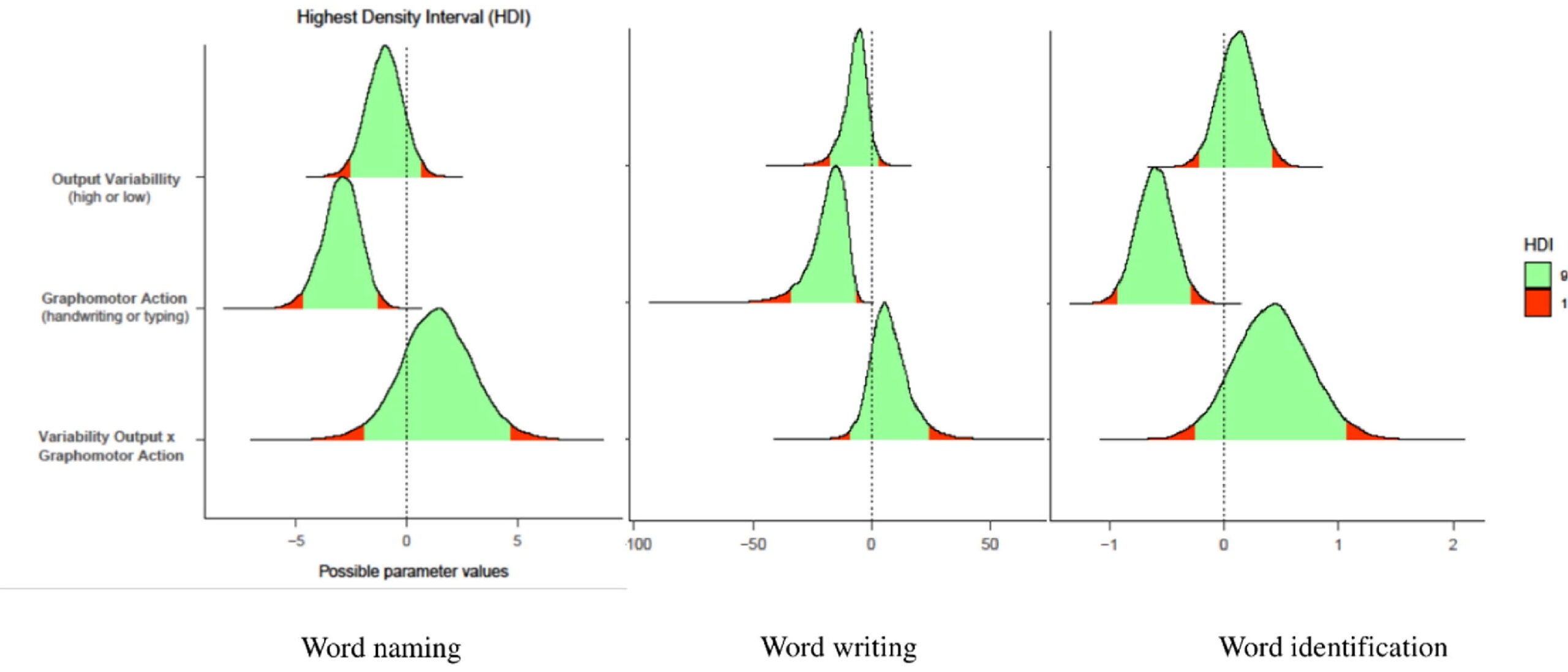 Posterior highest density intervals (HDIs) of the parameters in the Bayesian linear mixed-effects analyses for the posttest tasks related to orthographic knowledge.