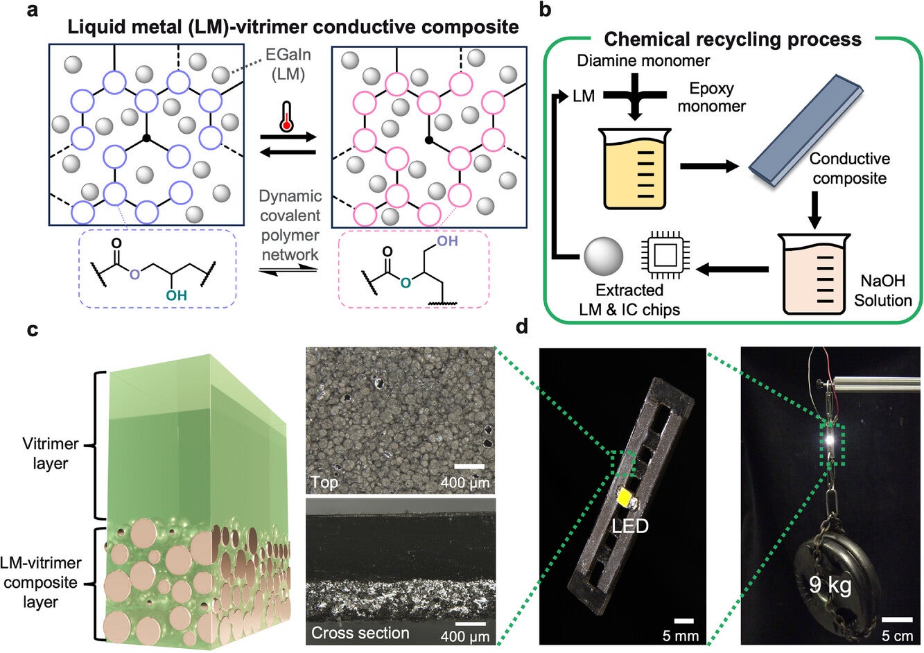 Liquid metal (LM)-vitrimer electrically conductive composite and recycling process.