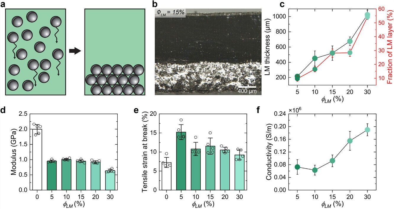 LM-vitrimer conductive composite characterization and healing.