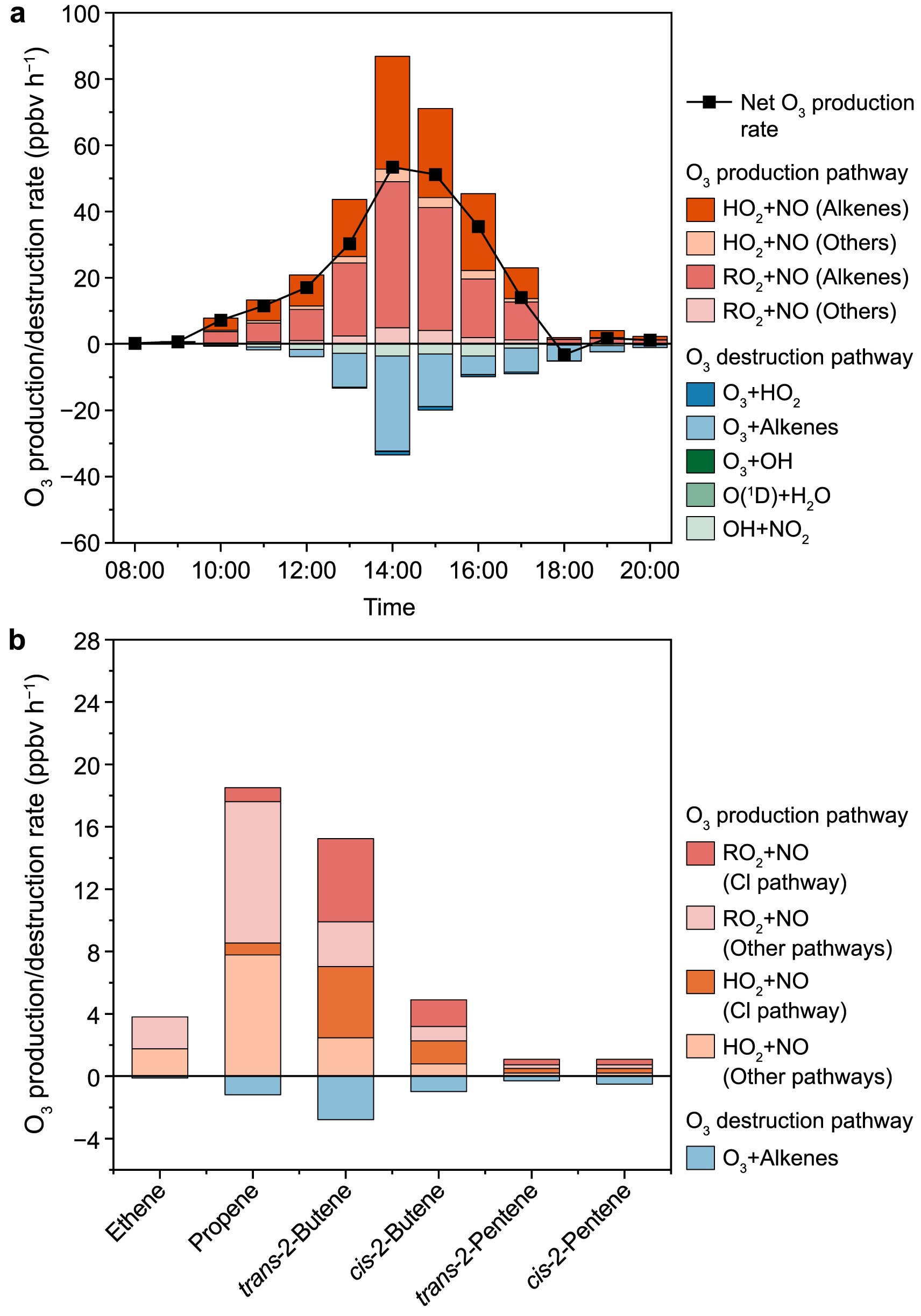 Daytime (08:00–20:00 LT) average profiles of simulated O3 production and destruction rates of main pathways on O3 episode days. b, Daytime average pathway contributions of major alkenes to O3 production and destruction rates on O3 episode days. O3 episode days include January 1, 13, 16, and 20, 2018.