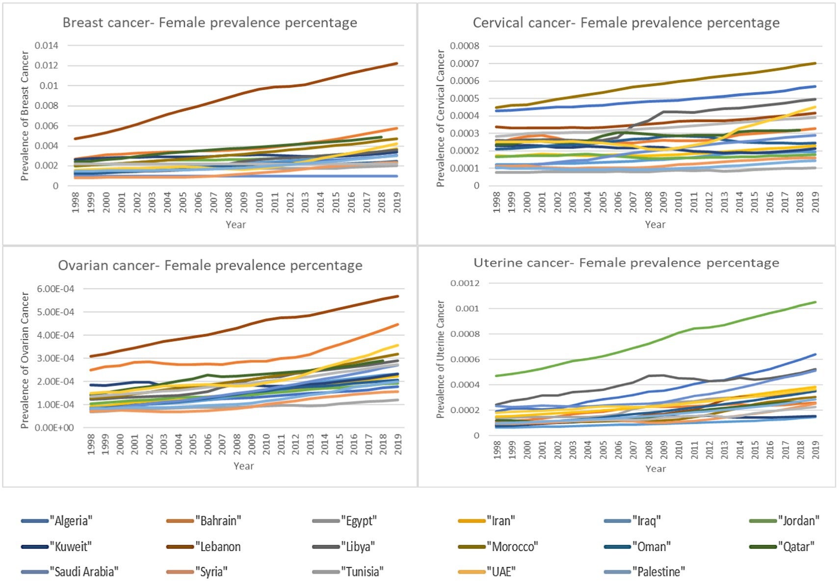 Percentage of female deaths by cancer type over time.