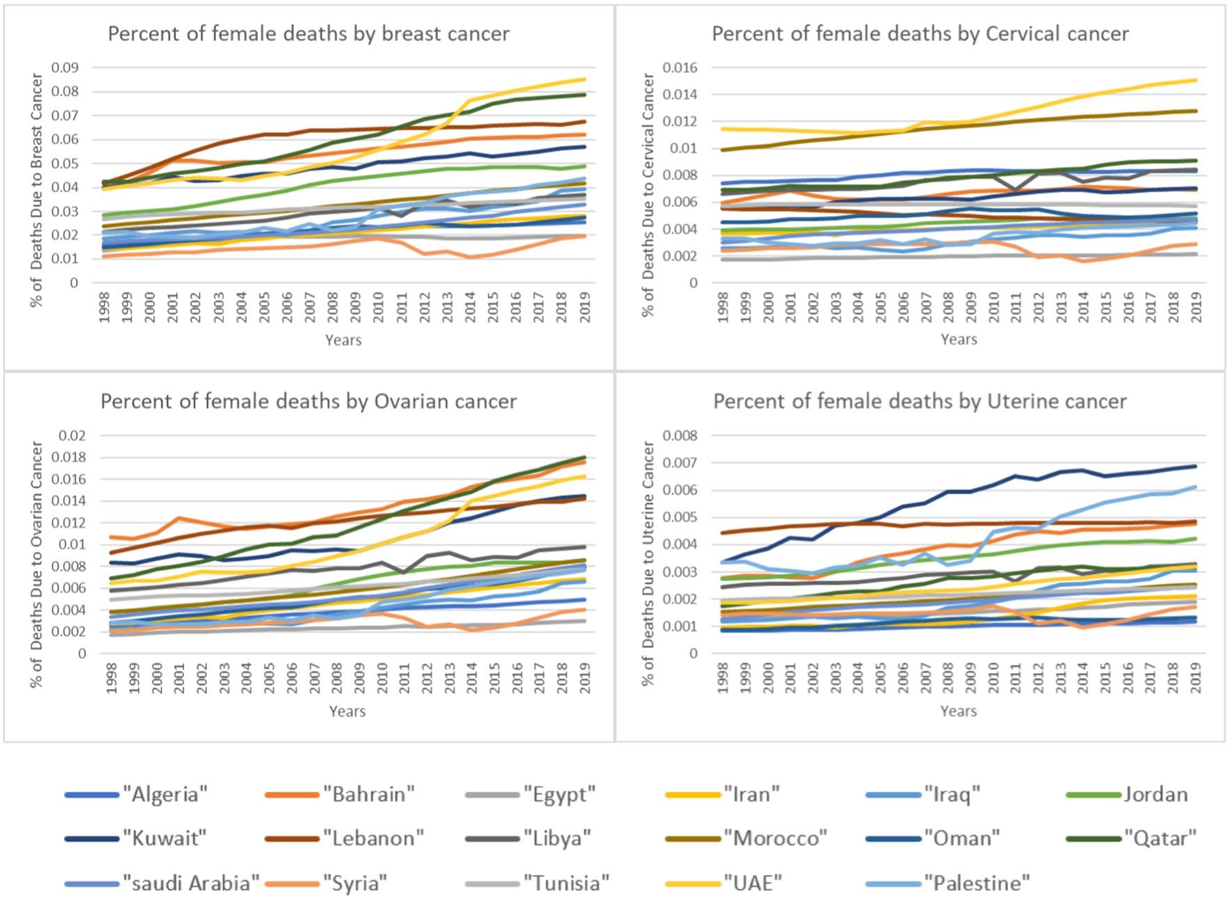 Percentage of female deaths by cancer type over time.