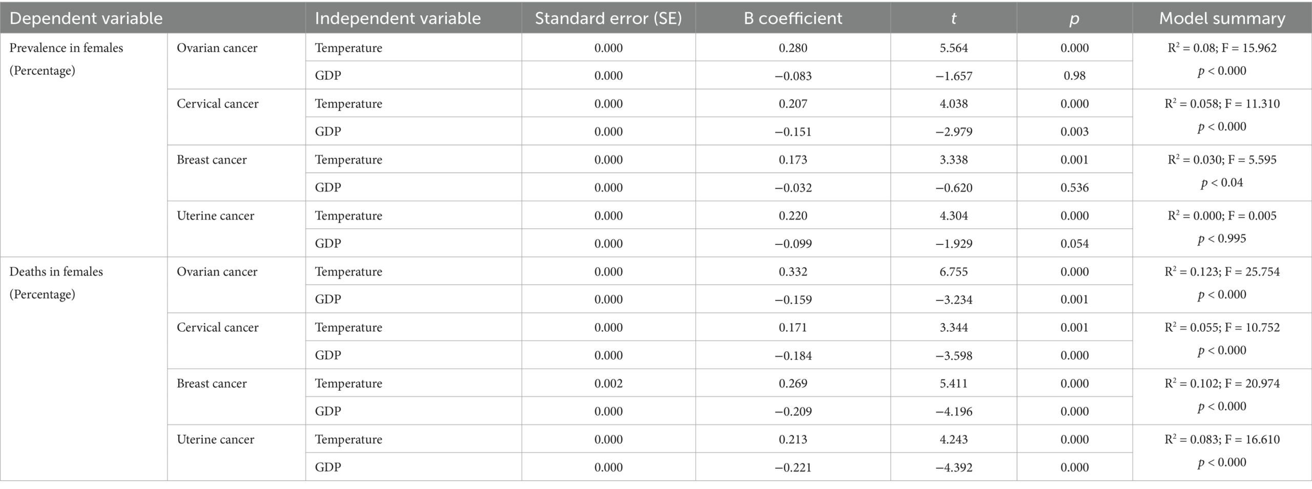 Correlation between women cancers prevalence and deaths and temperature.
