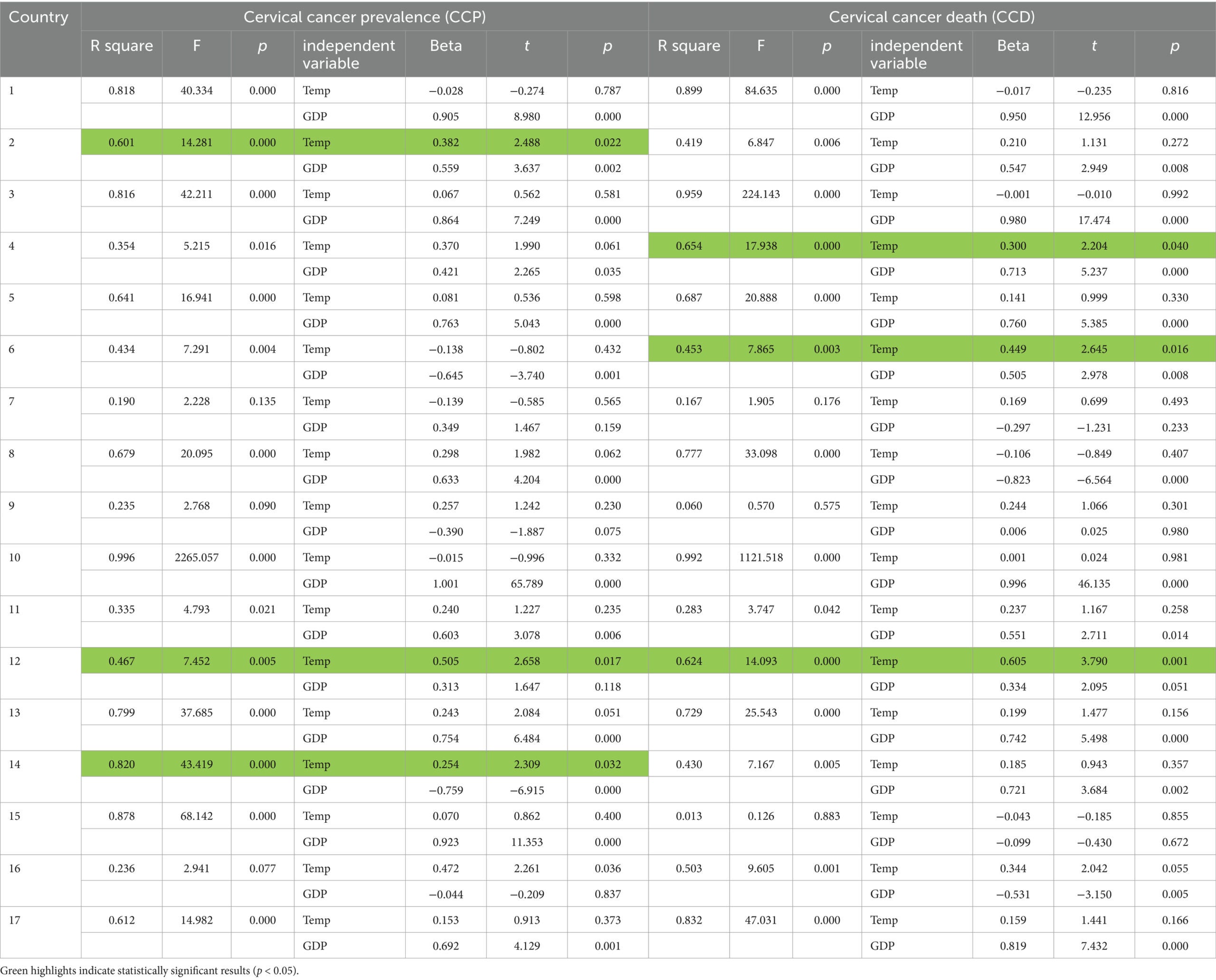 The correlation between CCP/CCD and TEMP for each country.