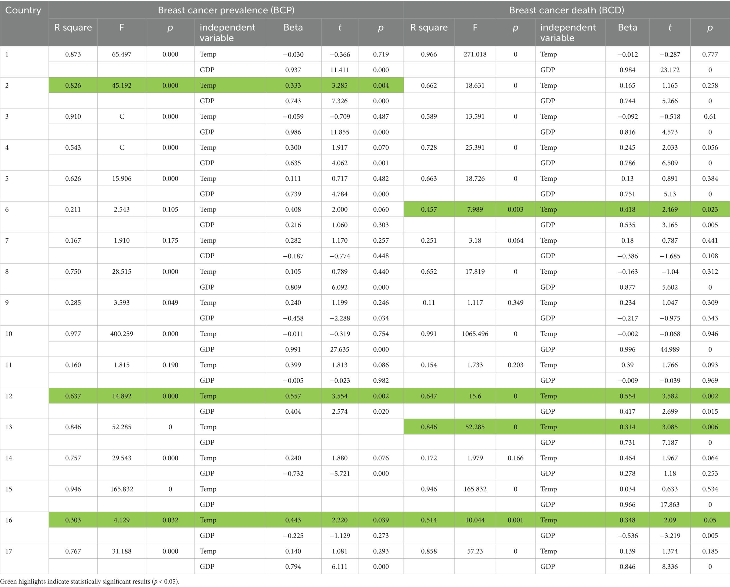 The correlation between BCP/BCD and TEMP for each country.