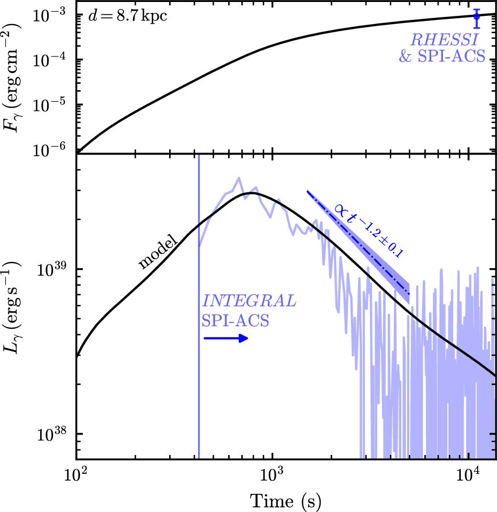 Example ∼ MeV gamma-ray light curve Lγ(t) of r-process ejecta, calculated based on a multizone ejecta model from A. Patel et al.